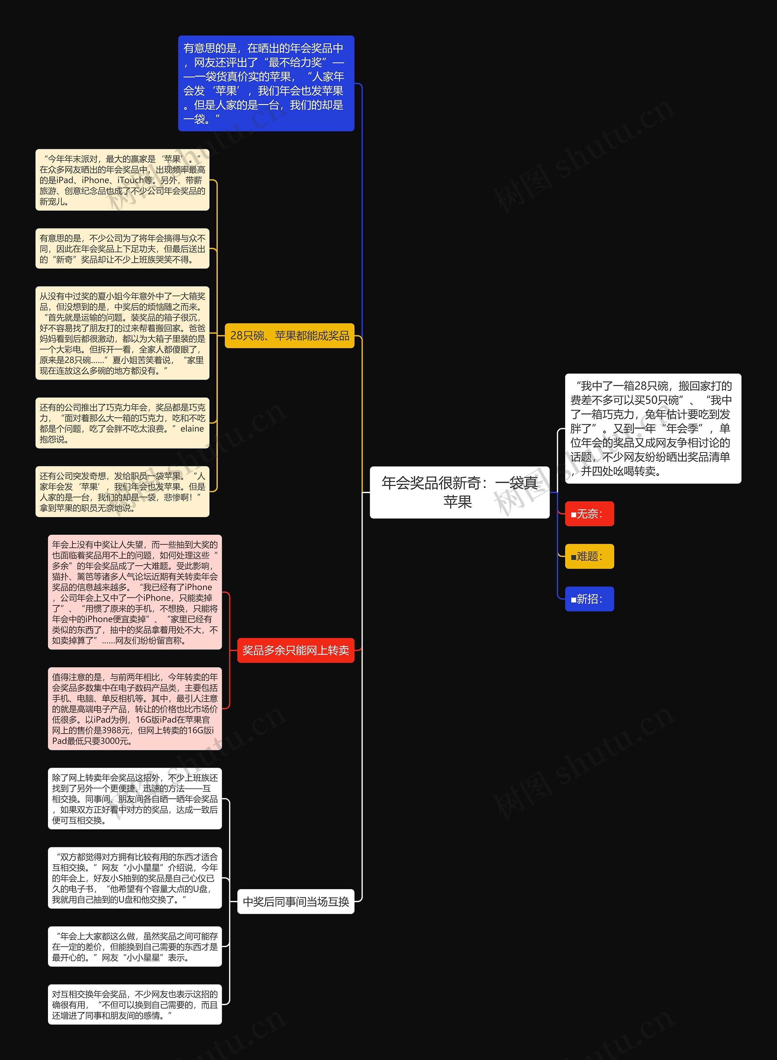 年会奖品很新奇：一袋真苹果 思维导图