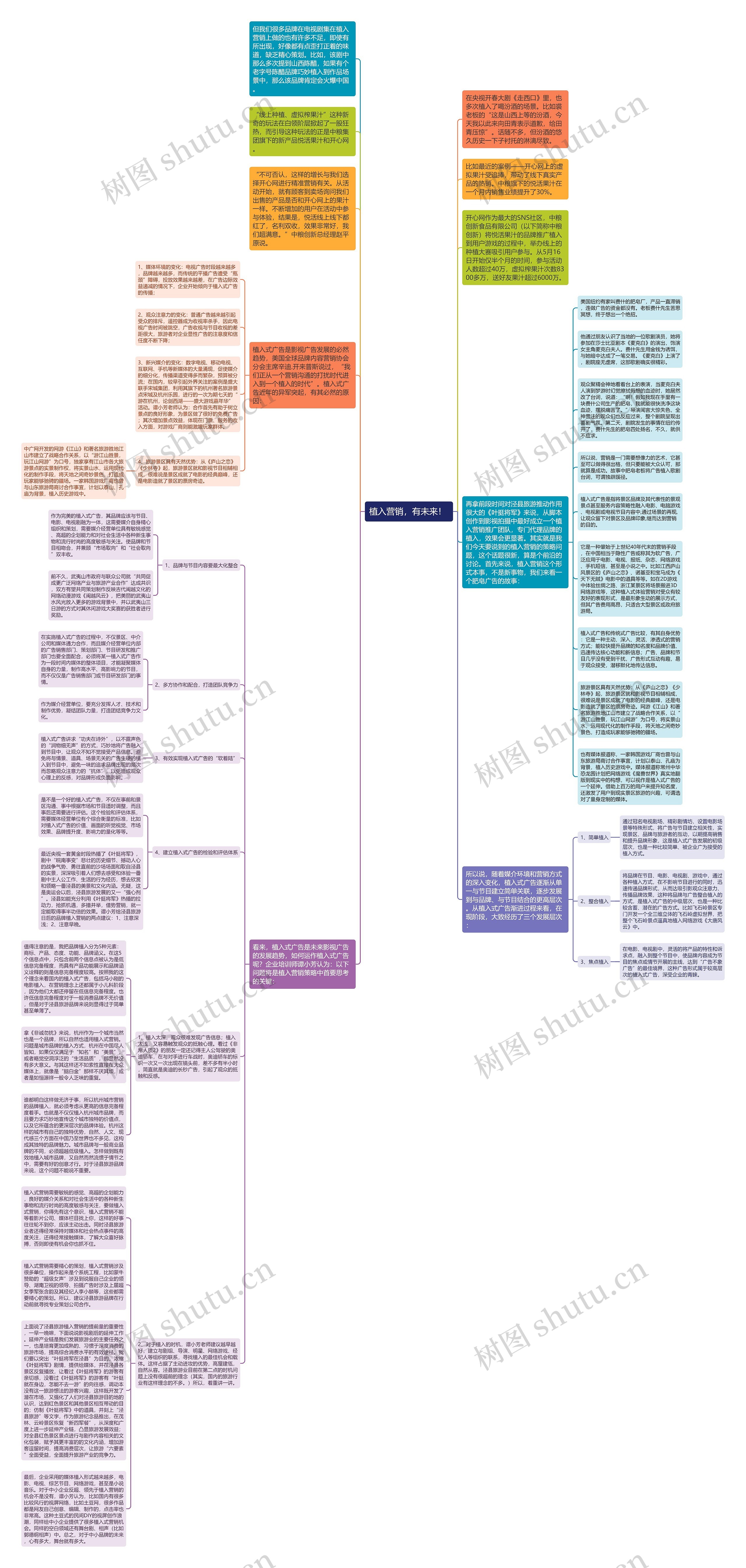 植入营销，有未来！ 思维导图