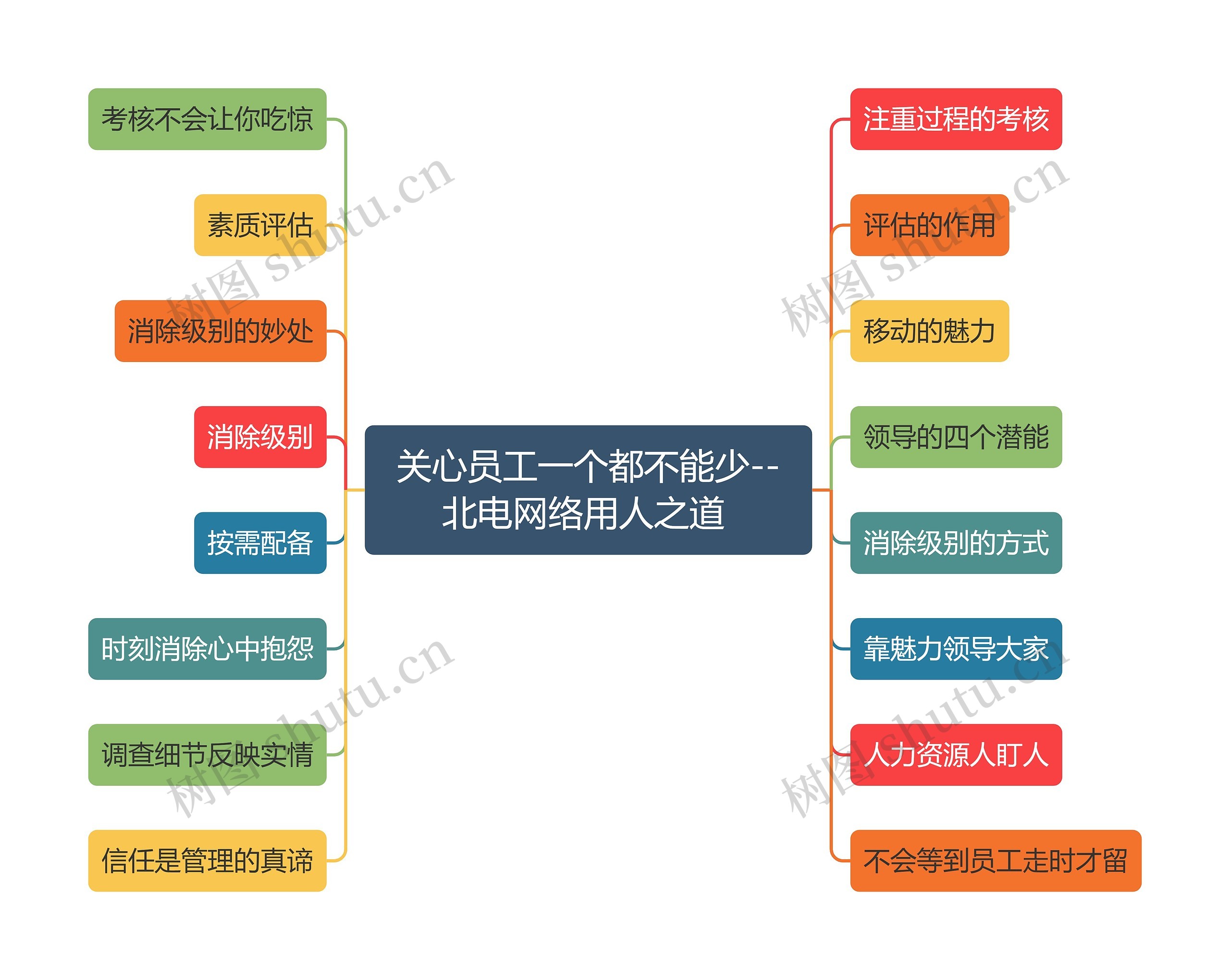 关心员工一个都不能少--北电网络用人之道 