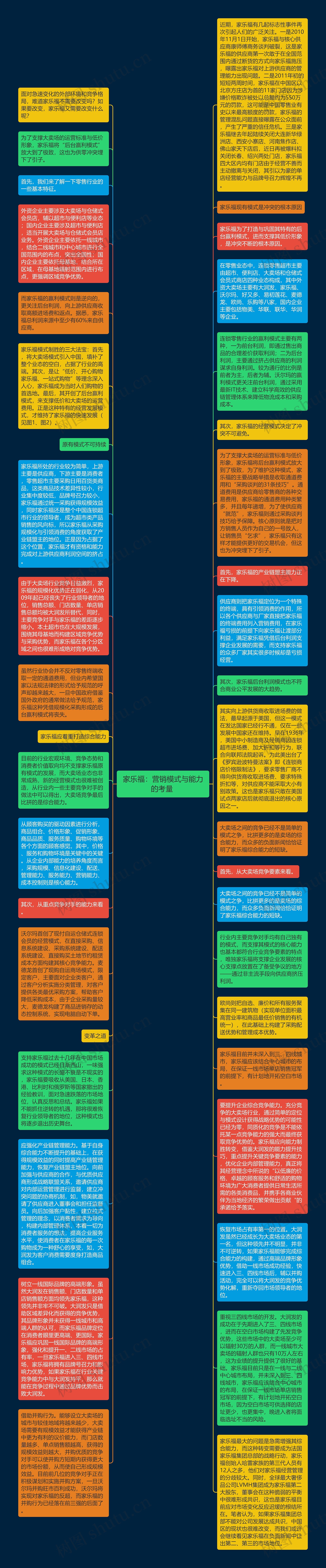 家乐福：营销模式与能力的考量 
