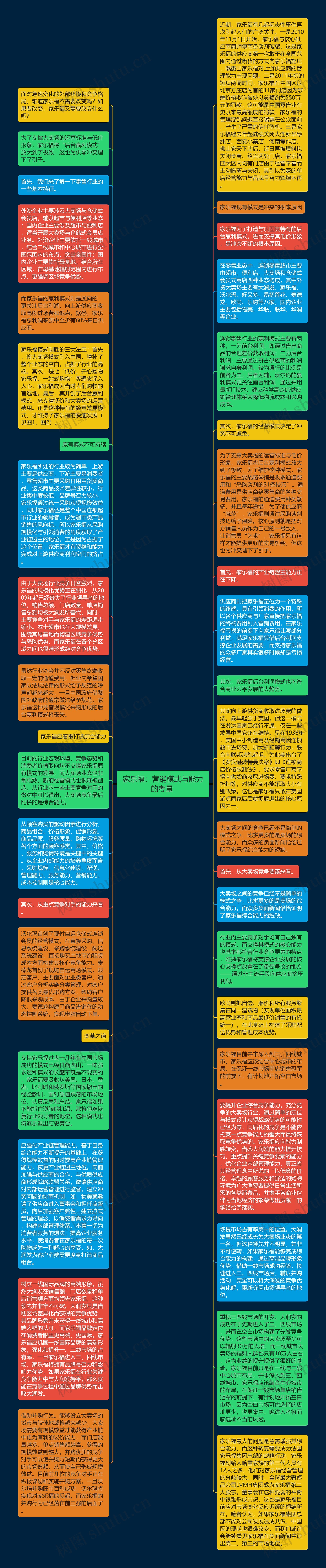 家乐福：营销模式与能力的考量 思维导图