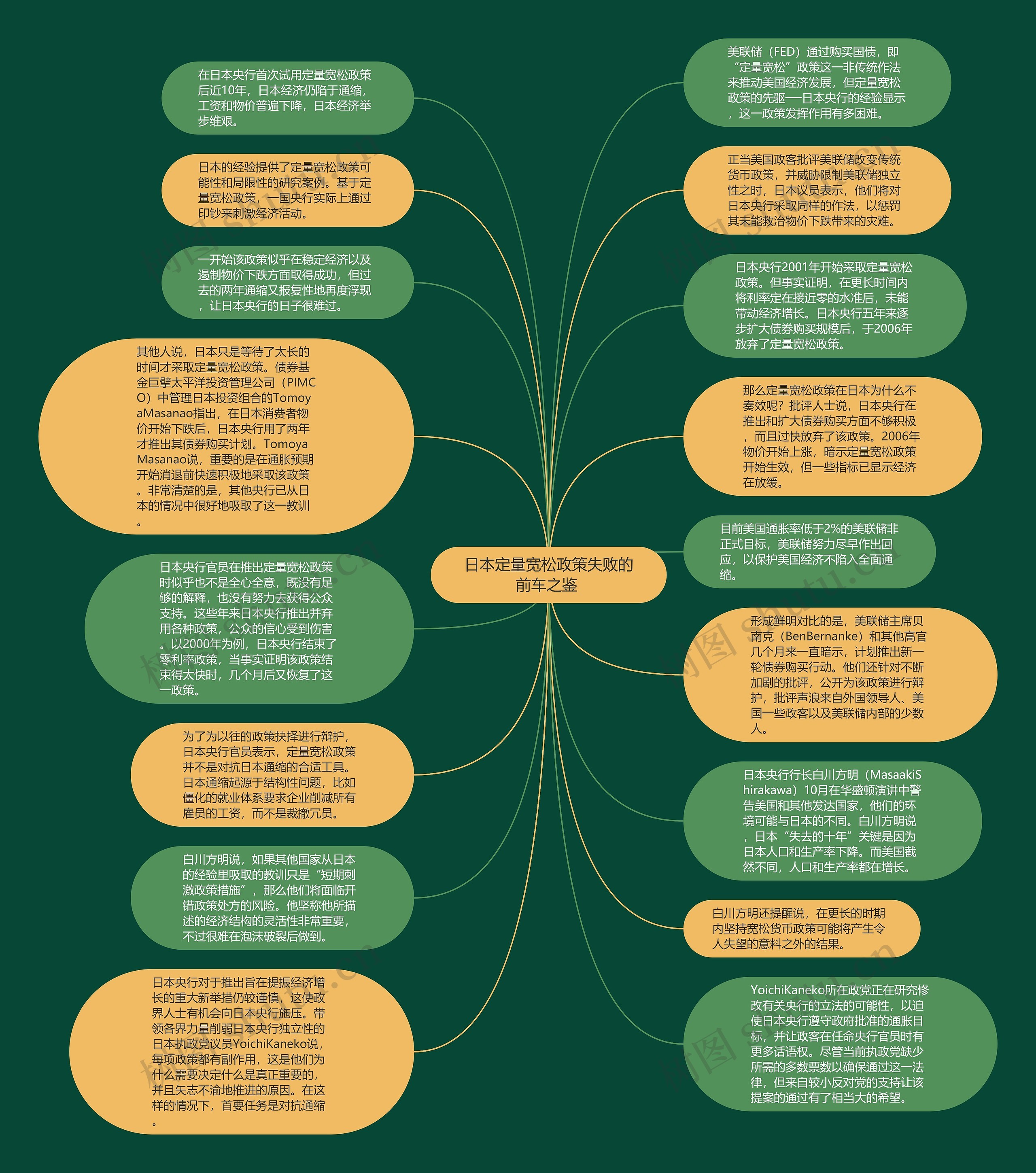 日本定量宽松政策失败的前车之鉴 思维导图