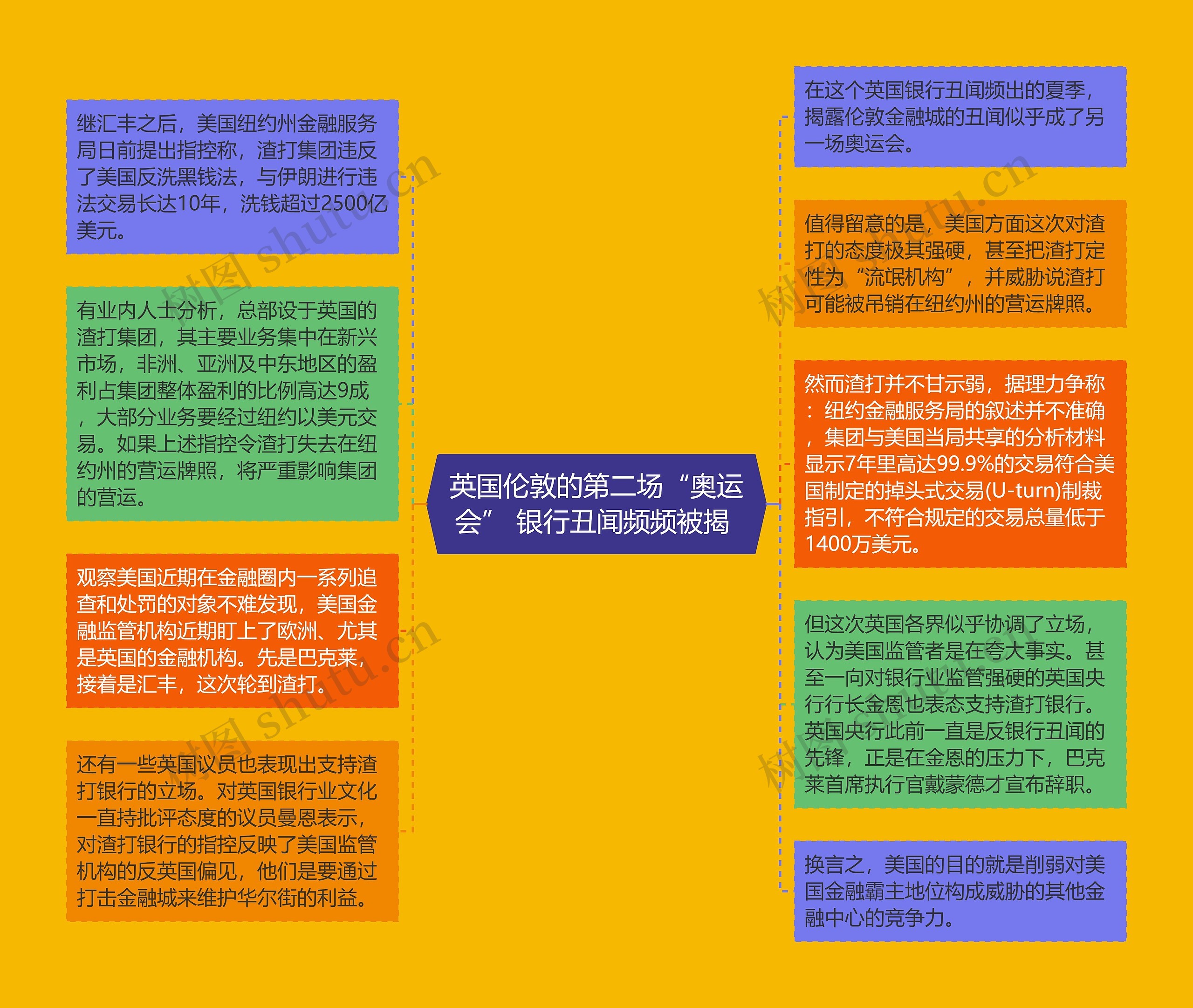 英国伦敦的第二场“奥运会” 银行丑闻频频被揭 思维导图