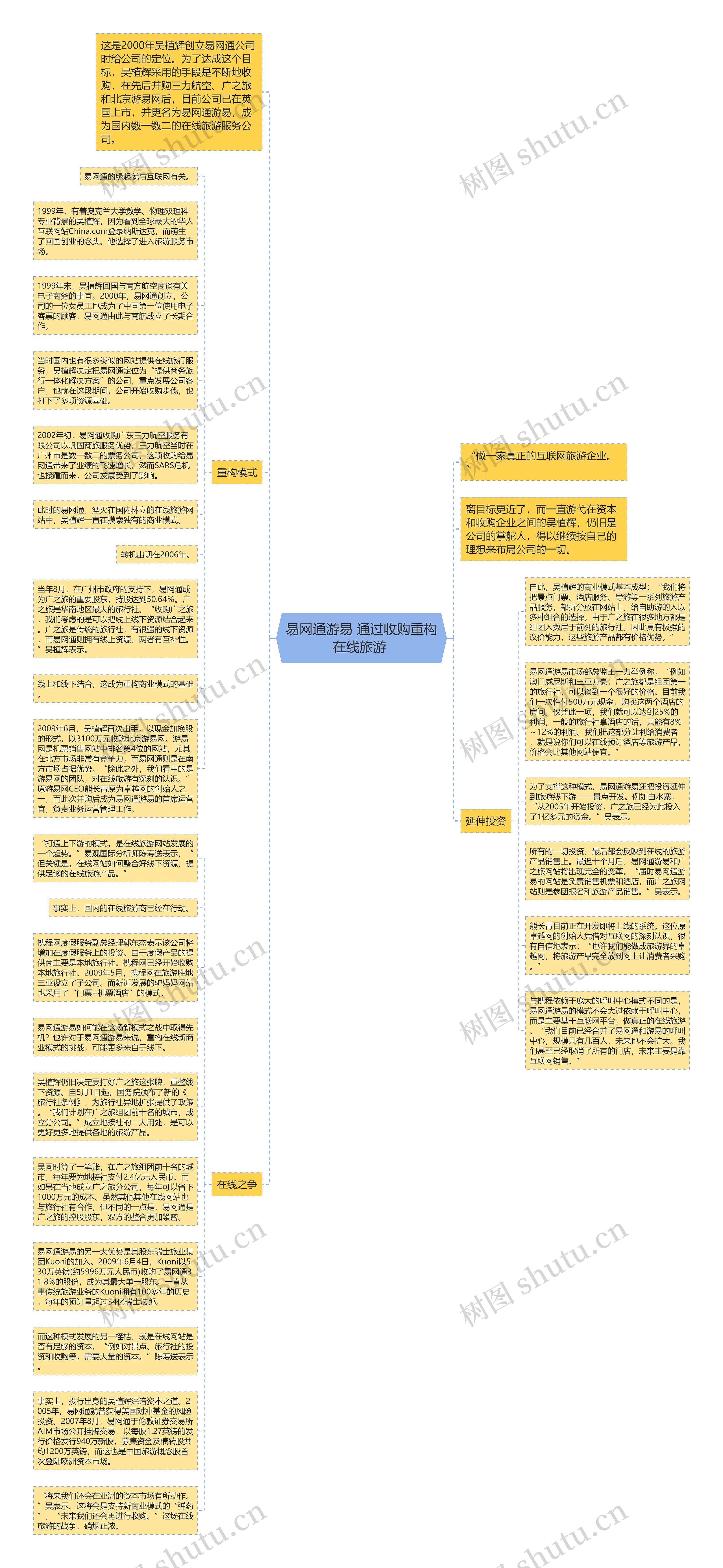 易网通游易 通过收购重构在线旅游 思维导图