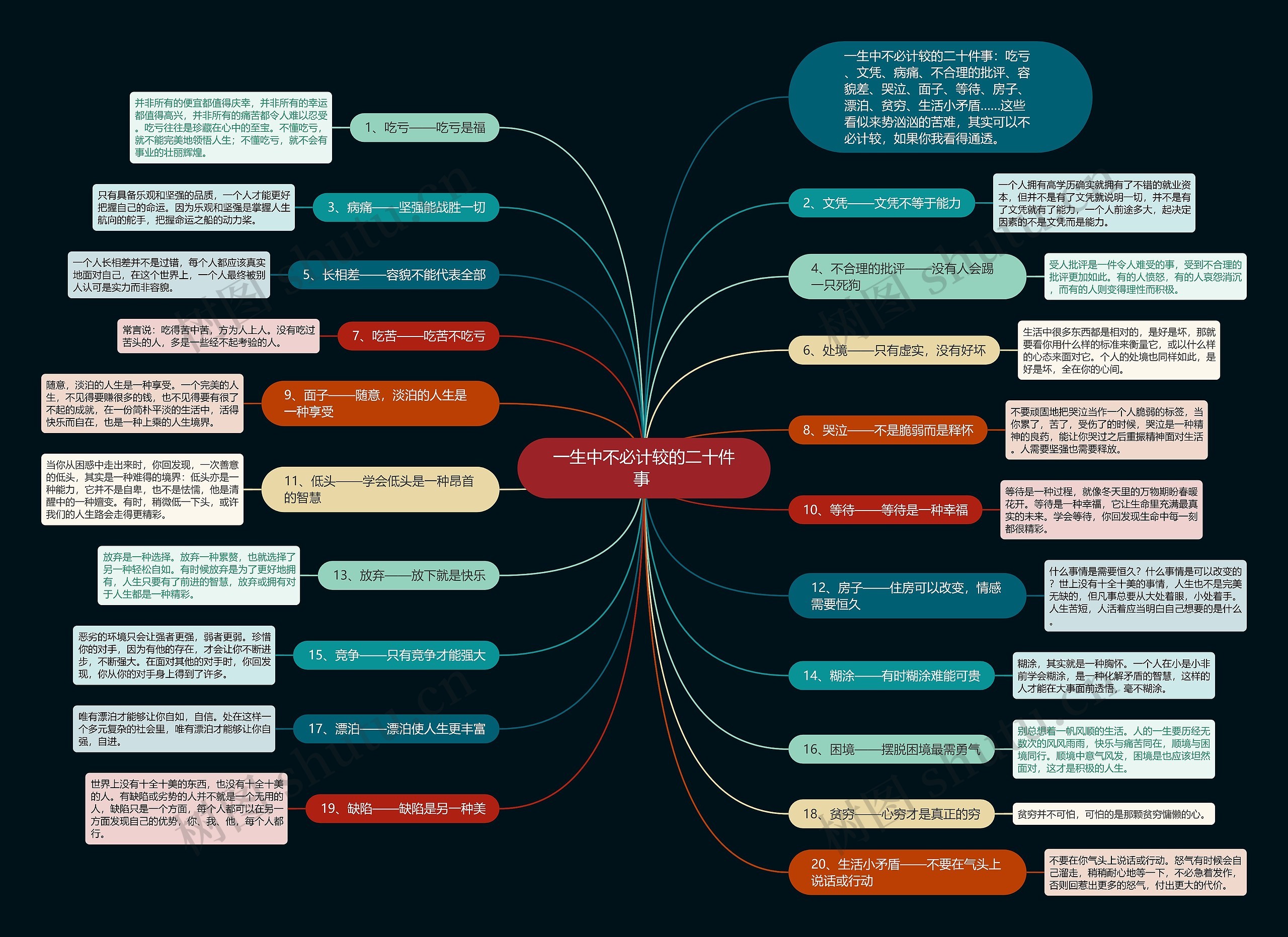 一生中不必计较的二十件事 思维导图
