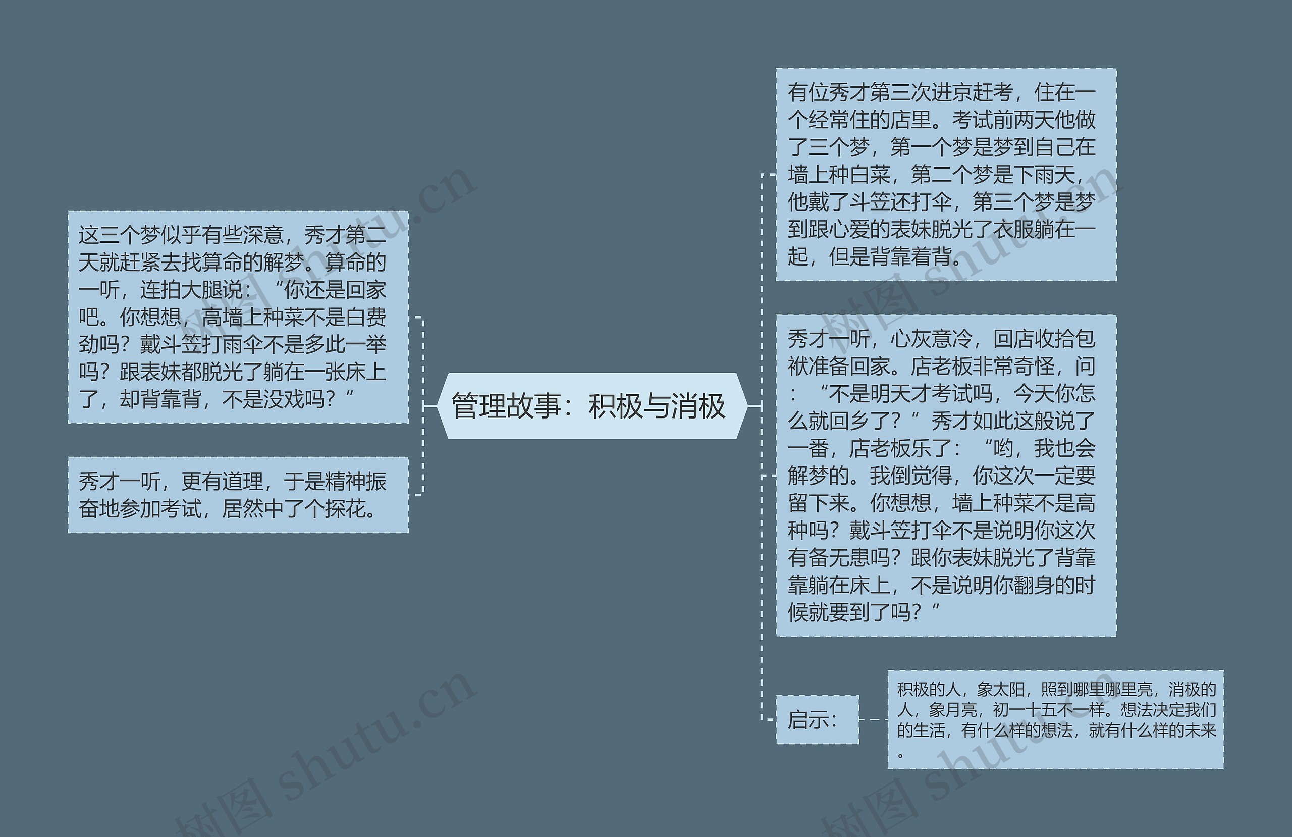 管理故事：积极与消极 思维导图