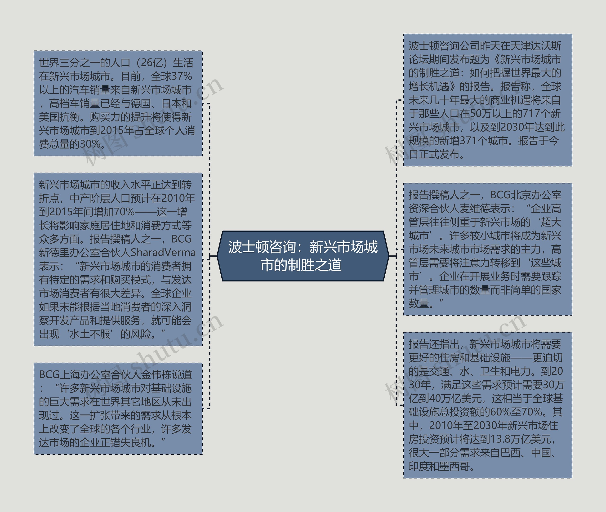 波士顿咨询：新兴市场城市的制胜之道 