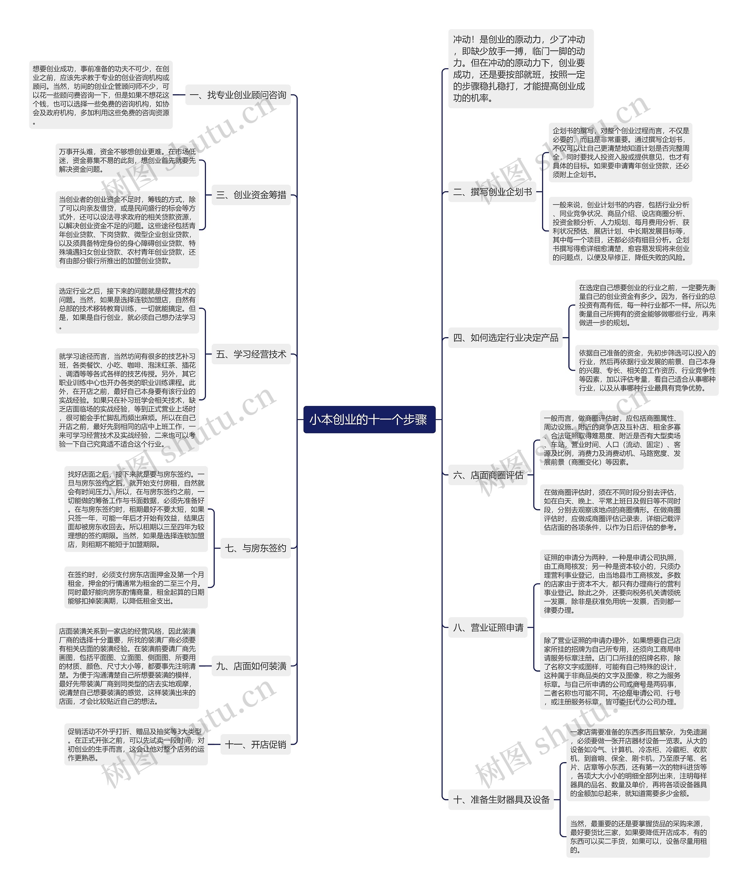 小本创业的十一个步骤 思维导图