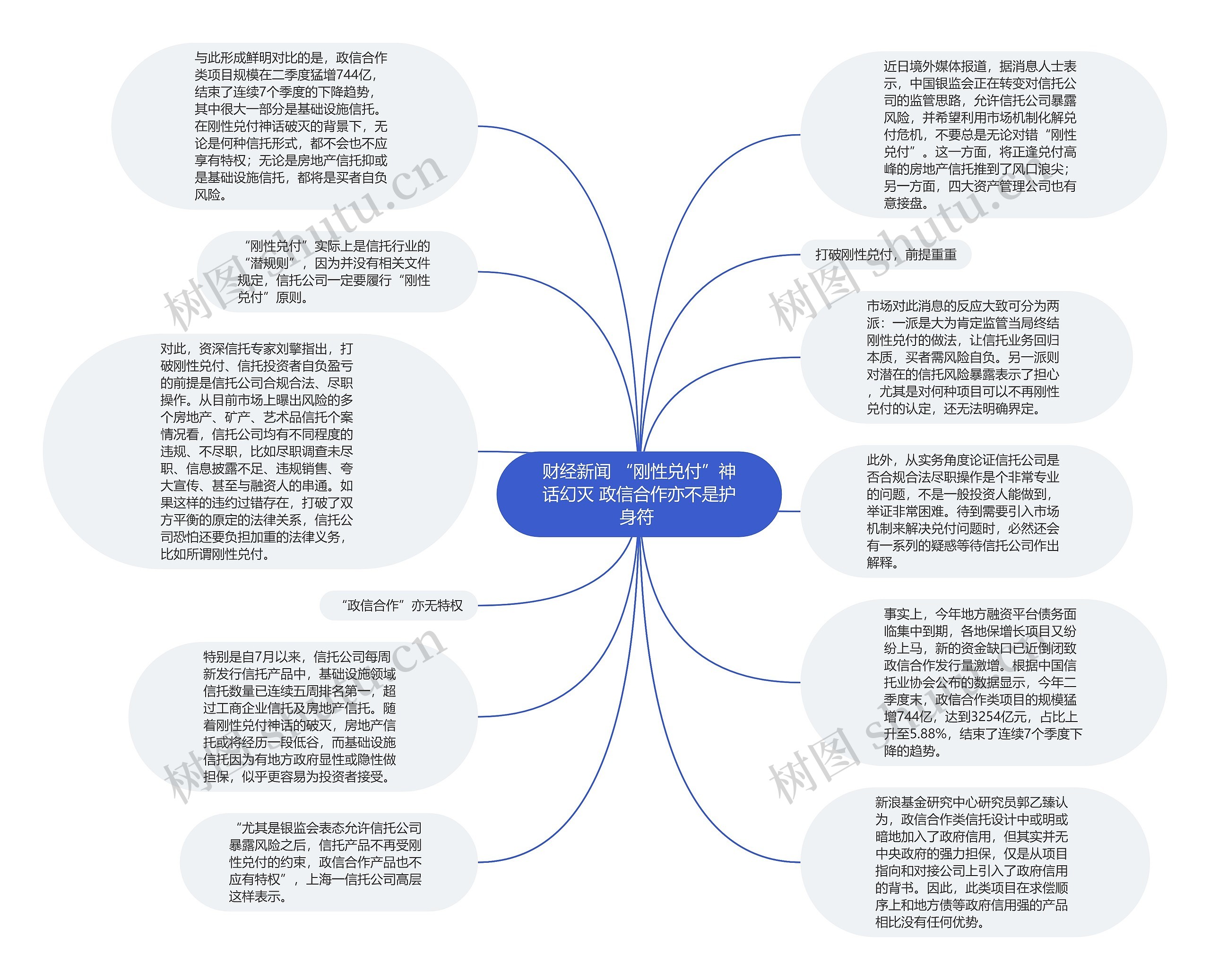 财经新闻 “刚性兑付”神话幻灭 政信合作亦不是护身符 思维导图