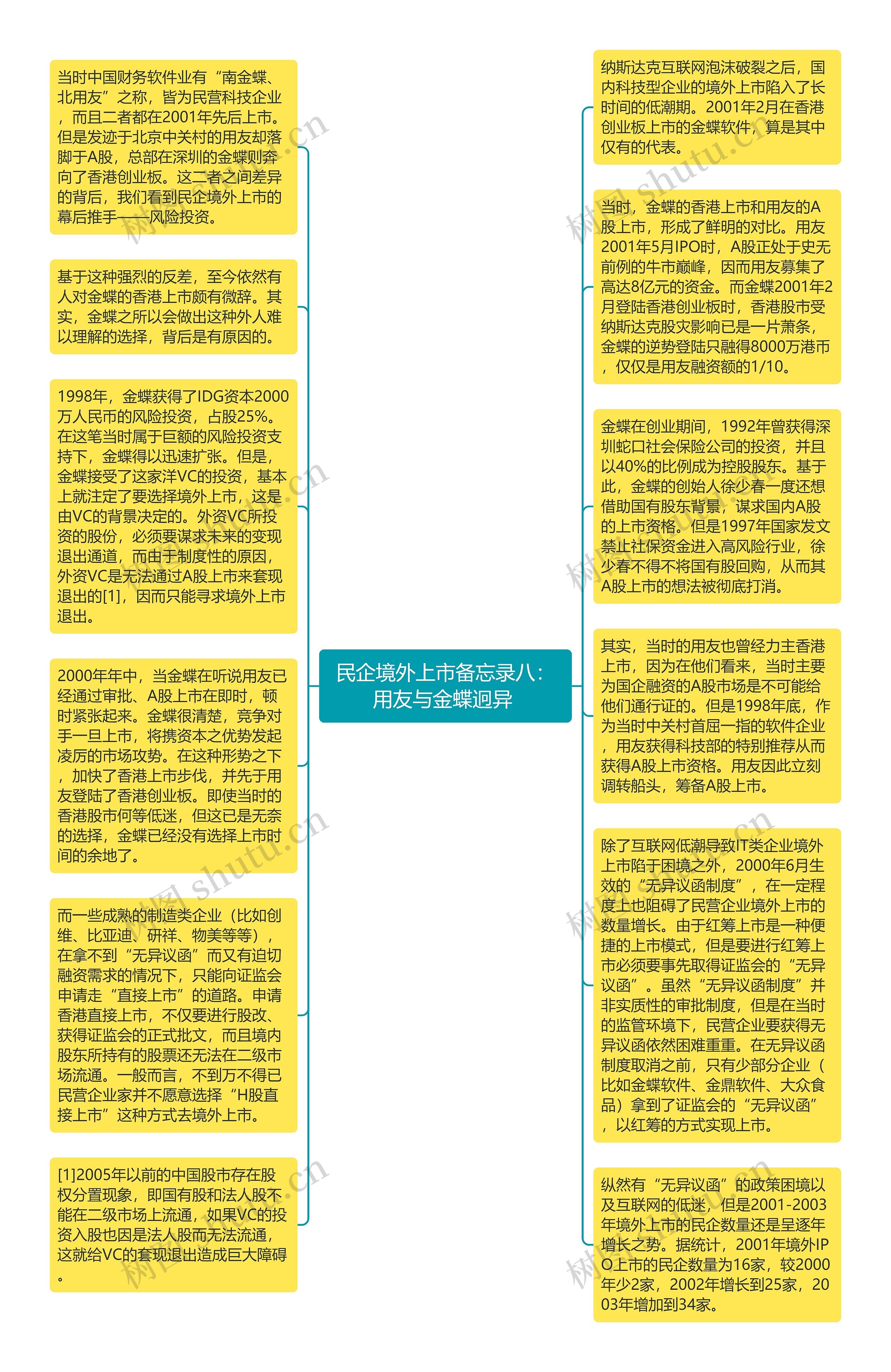 民企境外上市备忘录八：用友与金蝶迥异 思维导图