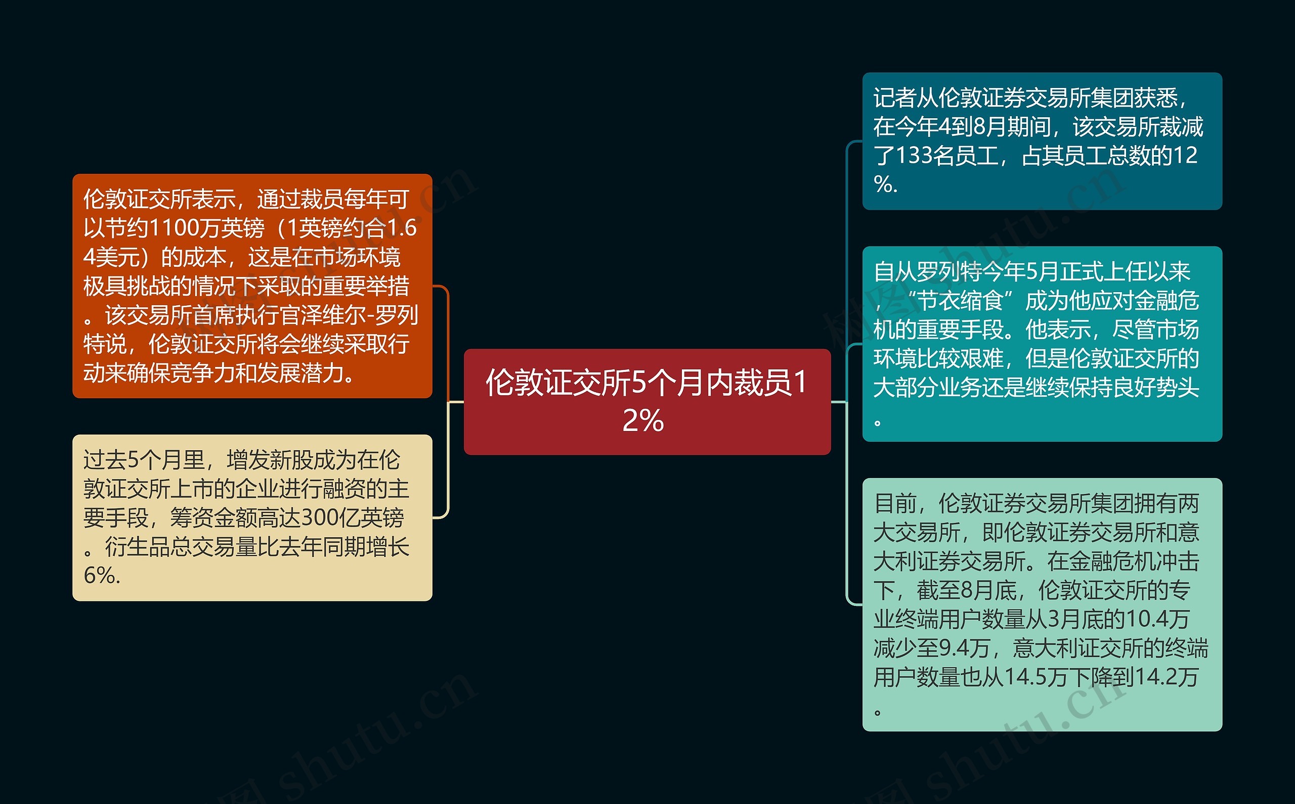 伦敦证交所5个月内裁员12% 