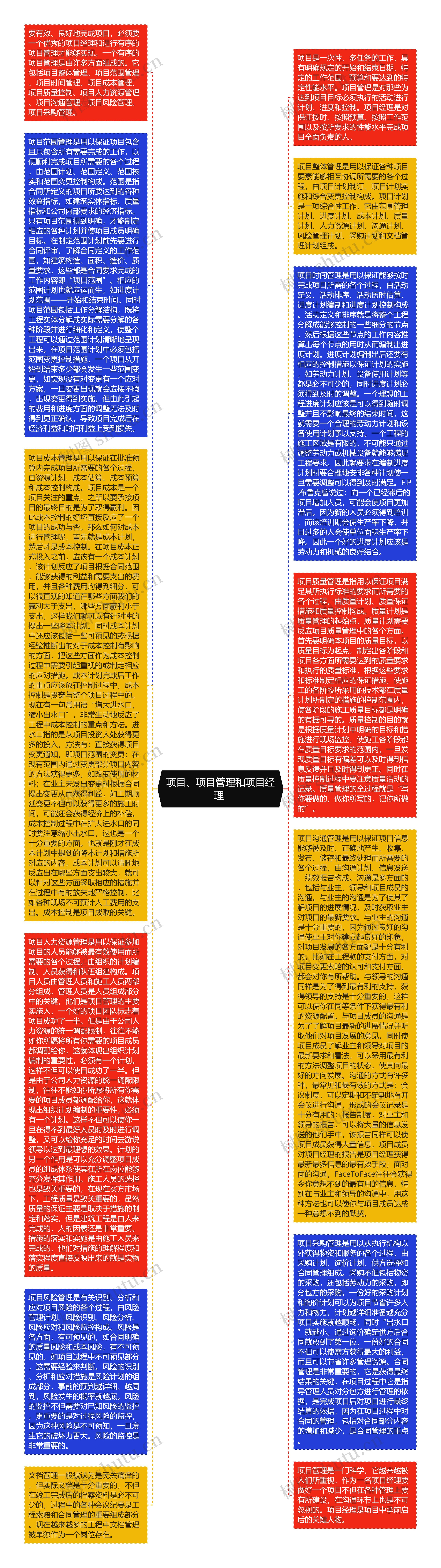 项目、项目管理和项目经理 思维导图