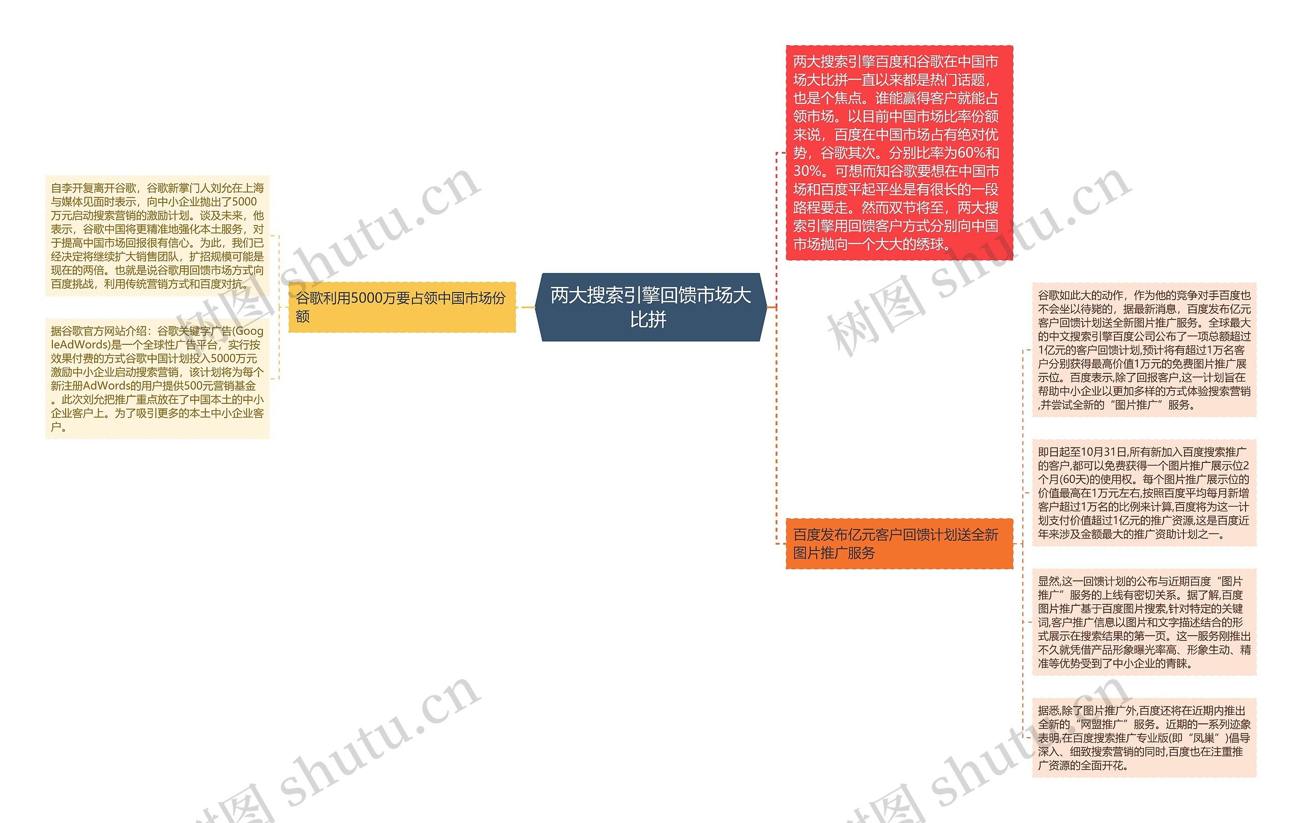 两大搜索引擎回馈市场大比拼 思维导图