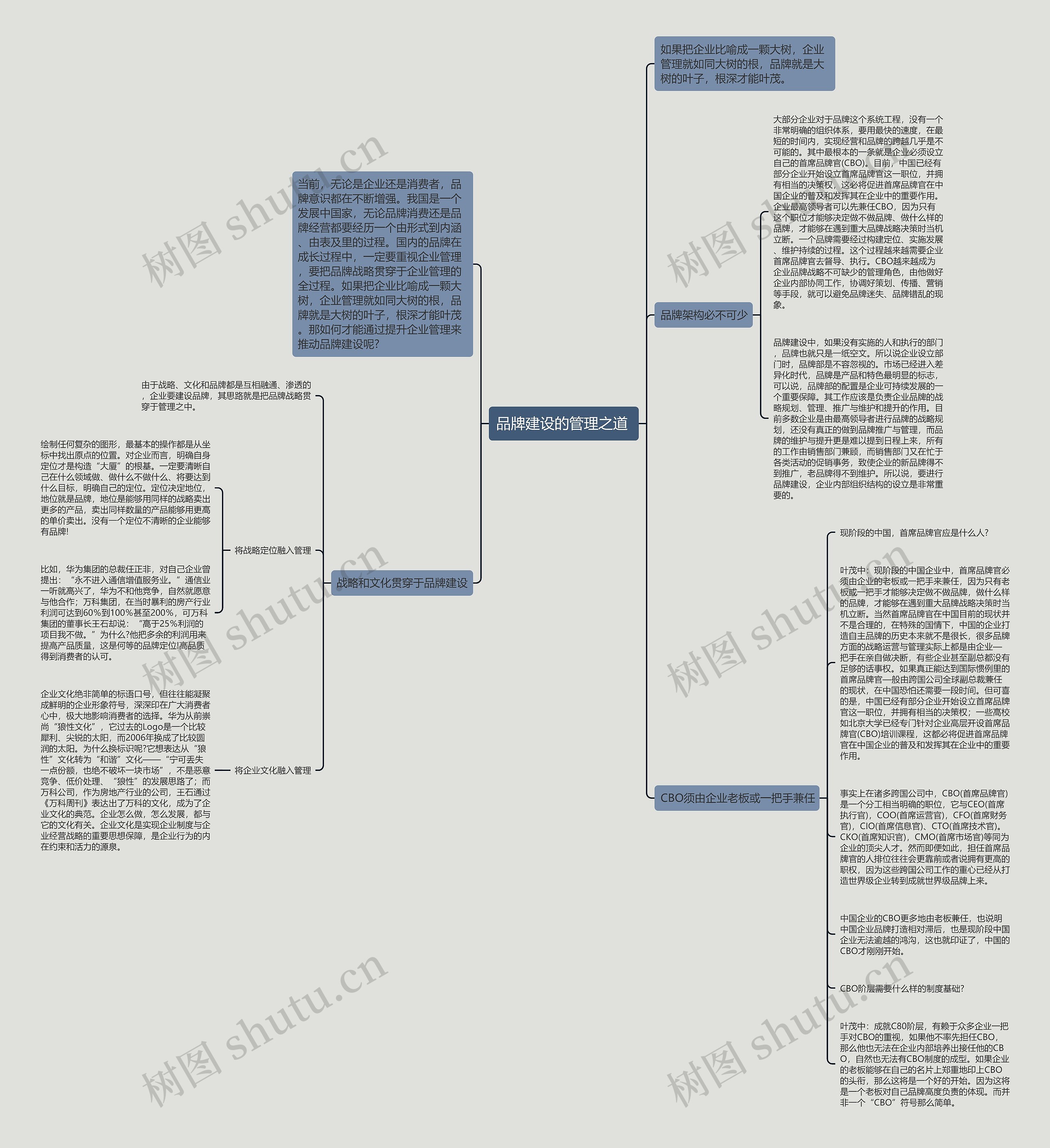 品牌建设的管理之道 思维导图