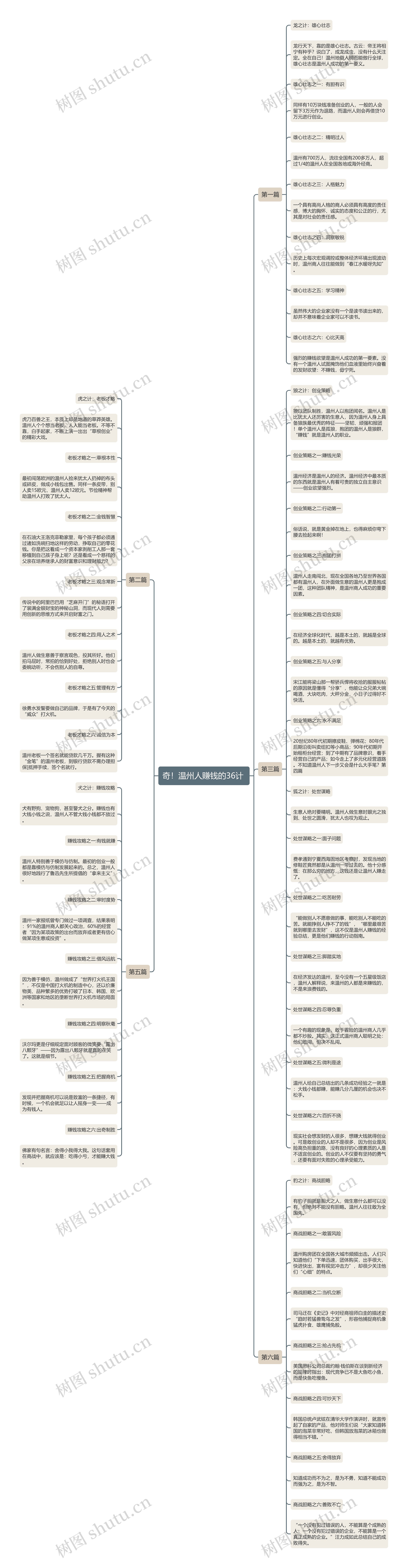 奇！温州人赚钱的36计 思维导图