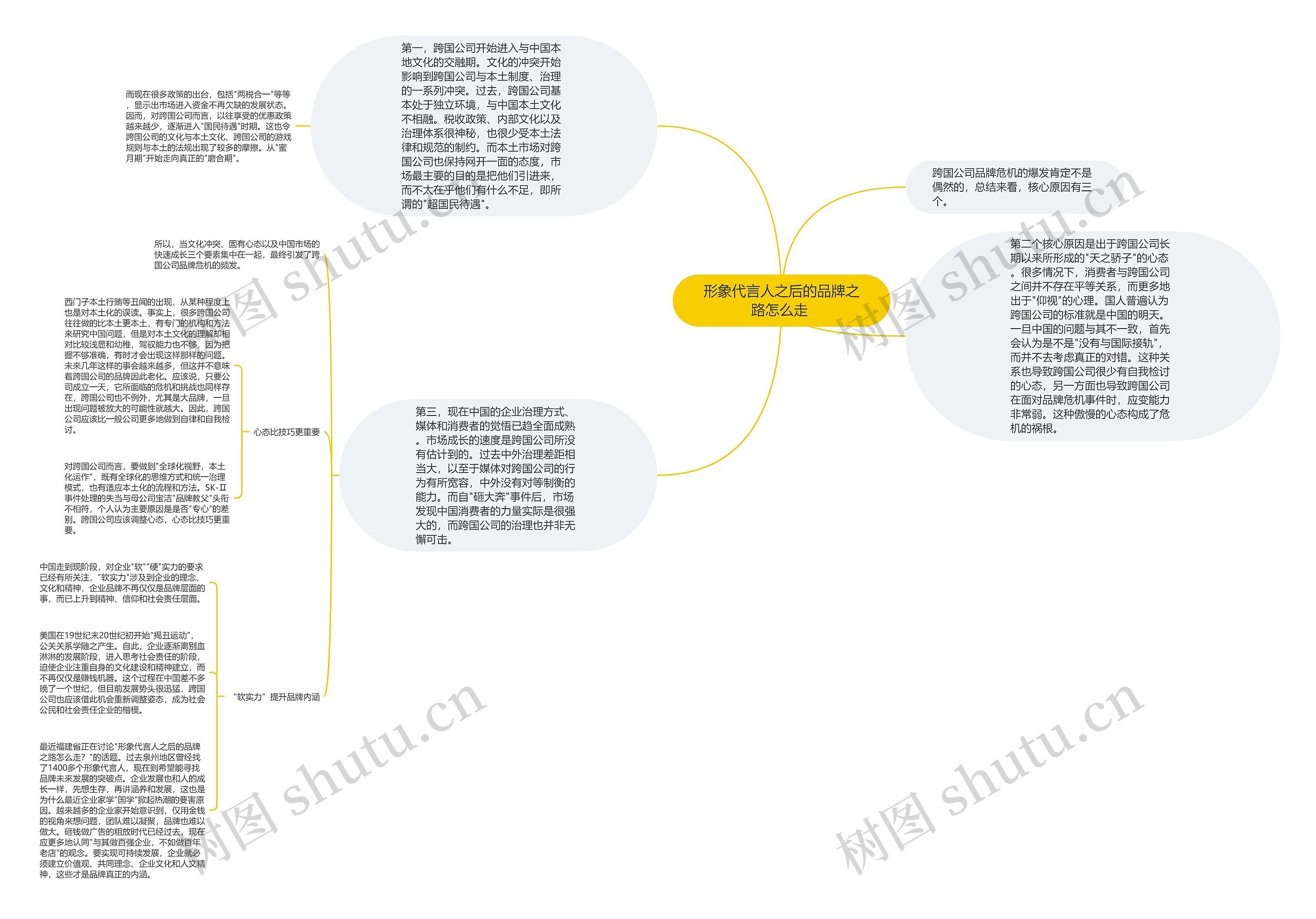形象代言人之后的品牌之路怎么走 思维导图高清图 形象代言人之后的品牌之路怎么走 思维导图