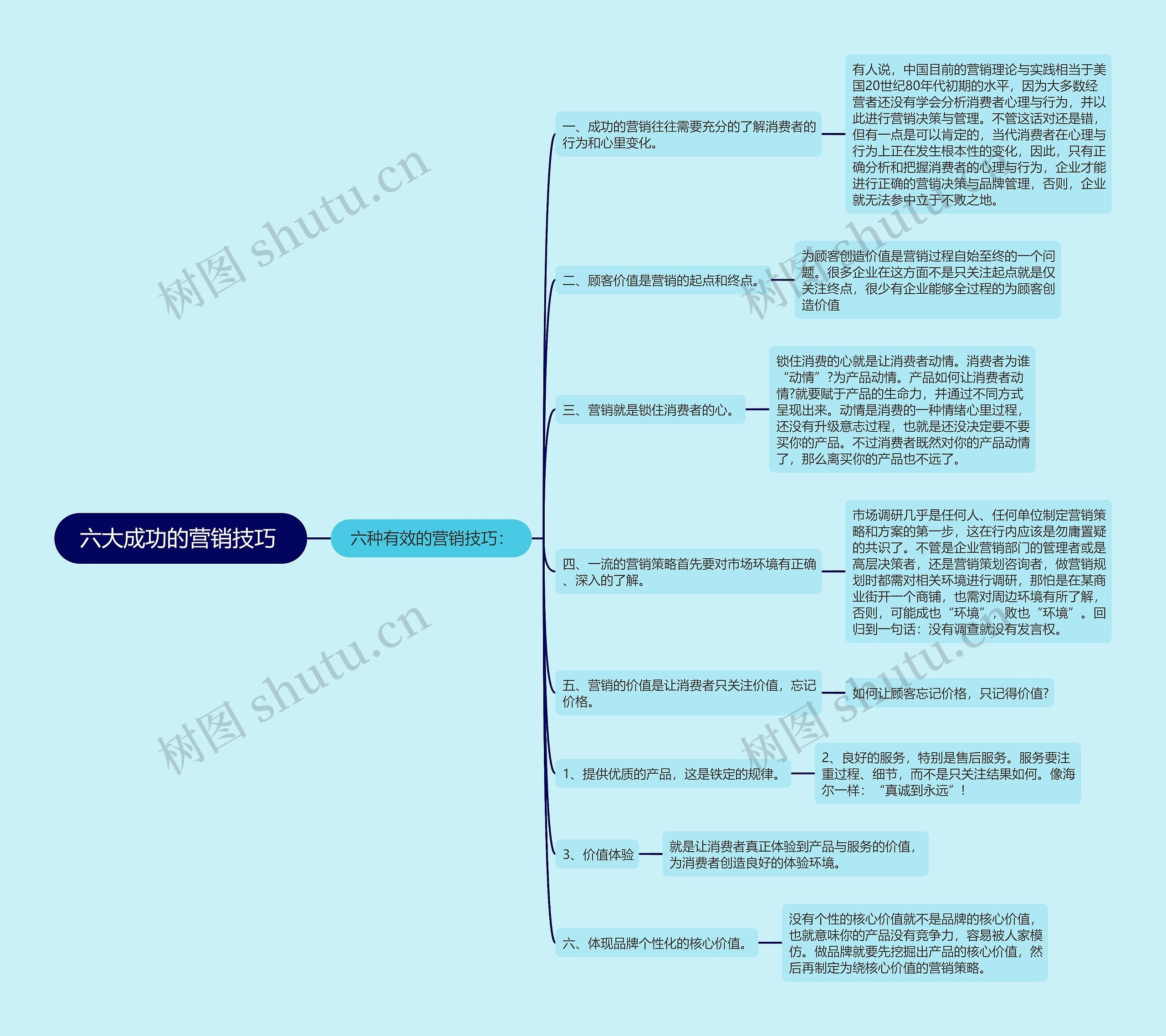 六大成功的营销技巧 思维导图