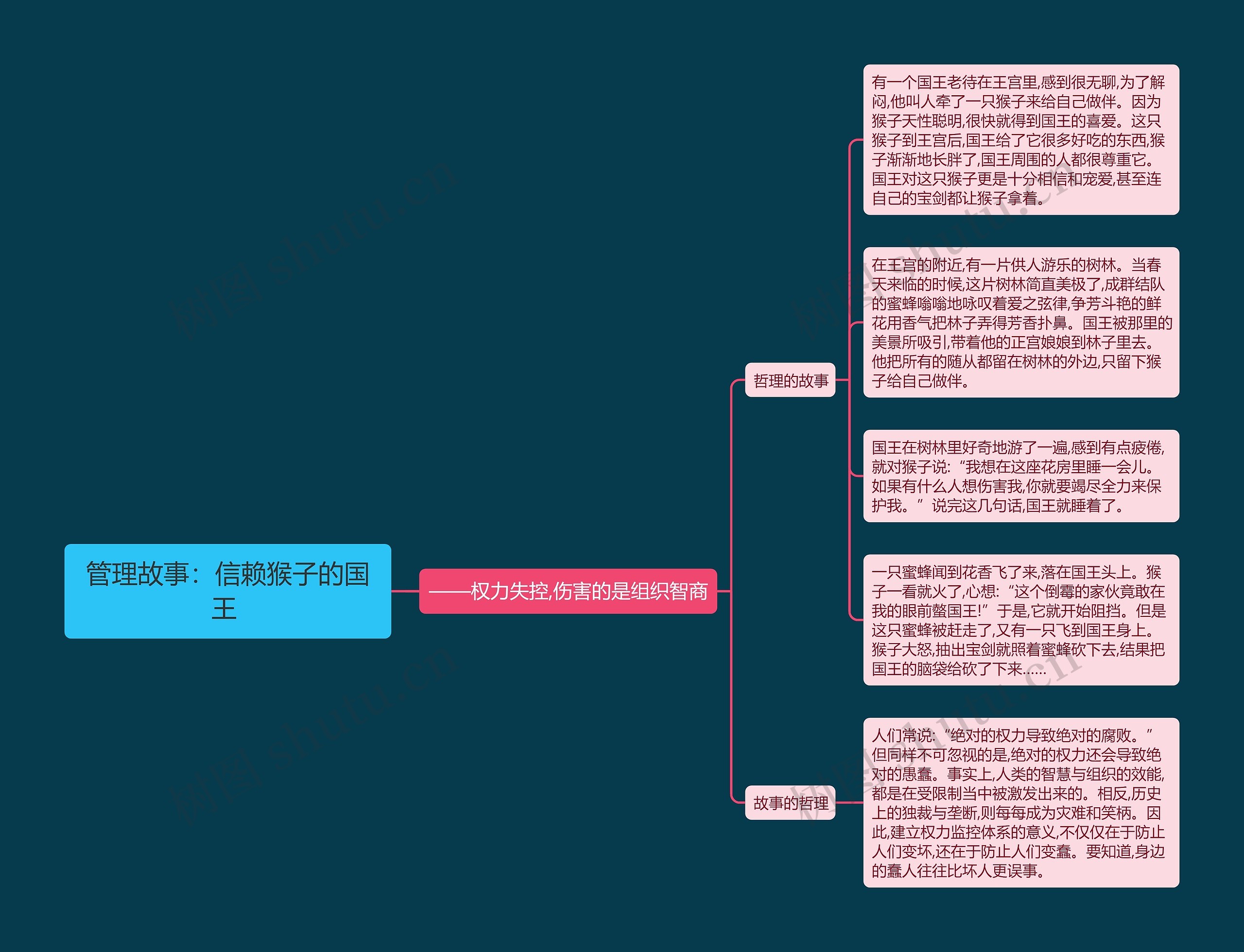 管理故事：信赖猴子的国王 思维导图