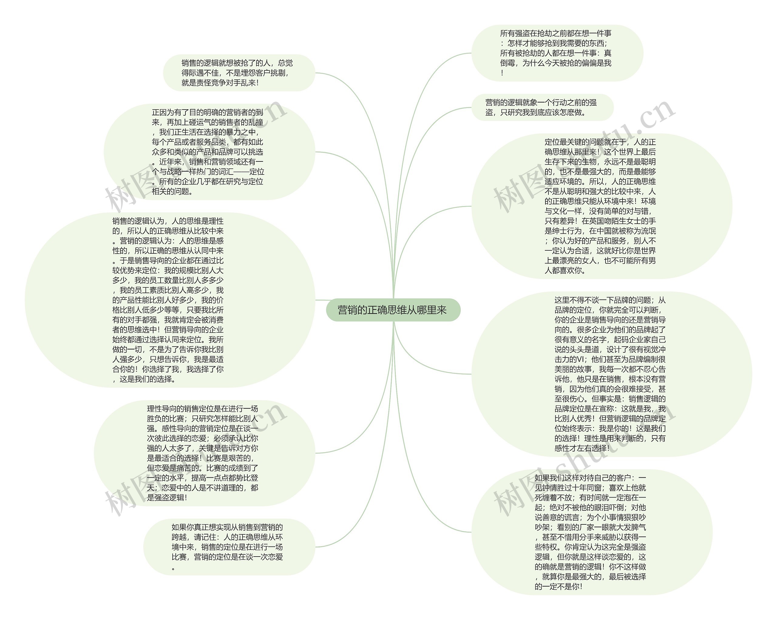 营销的正确思维从哪里来 思维导图