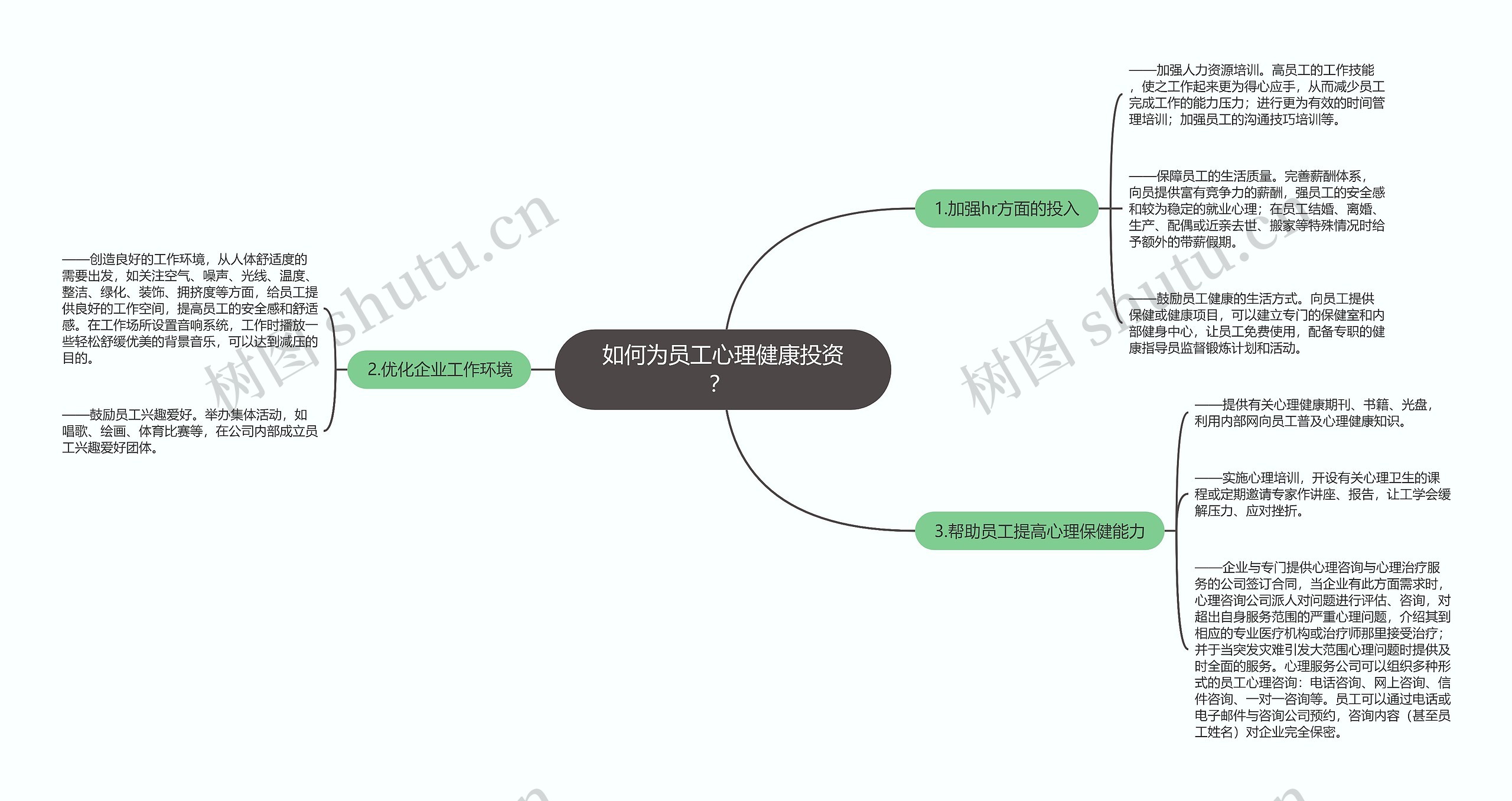 如何为员工心理健康投资？ 思维导图