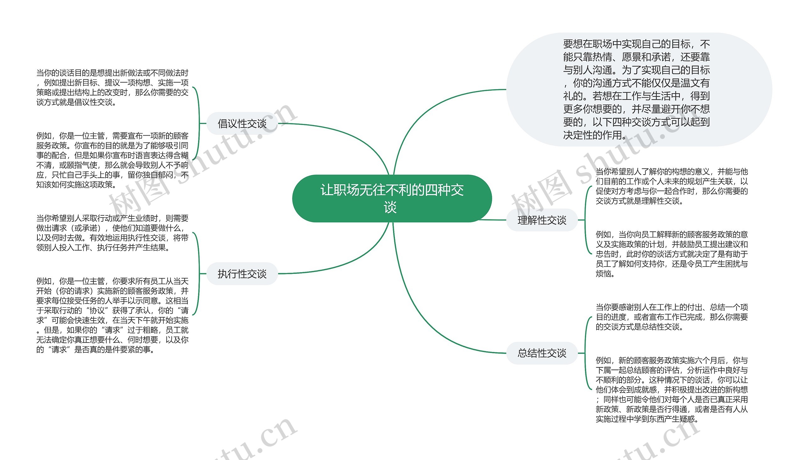 让职场无往不利的四种交谈 思维导图