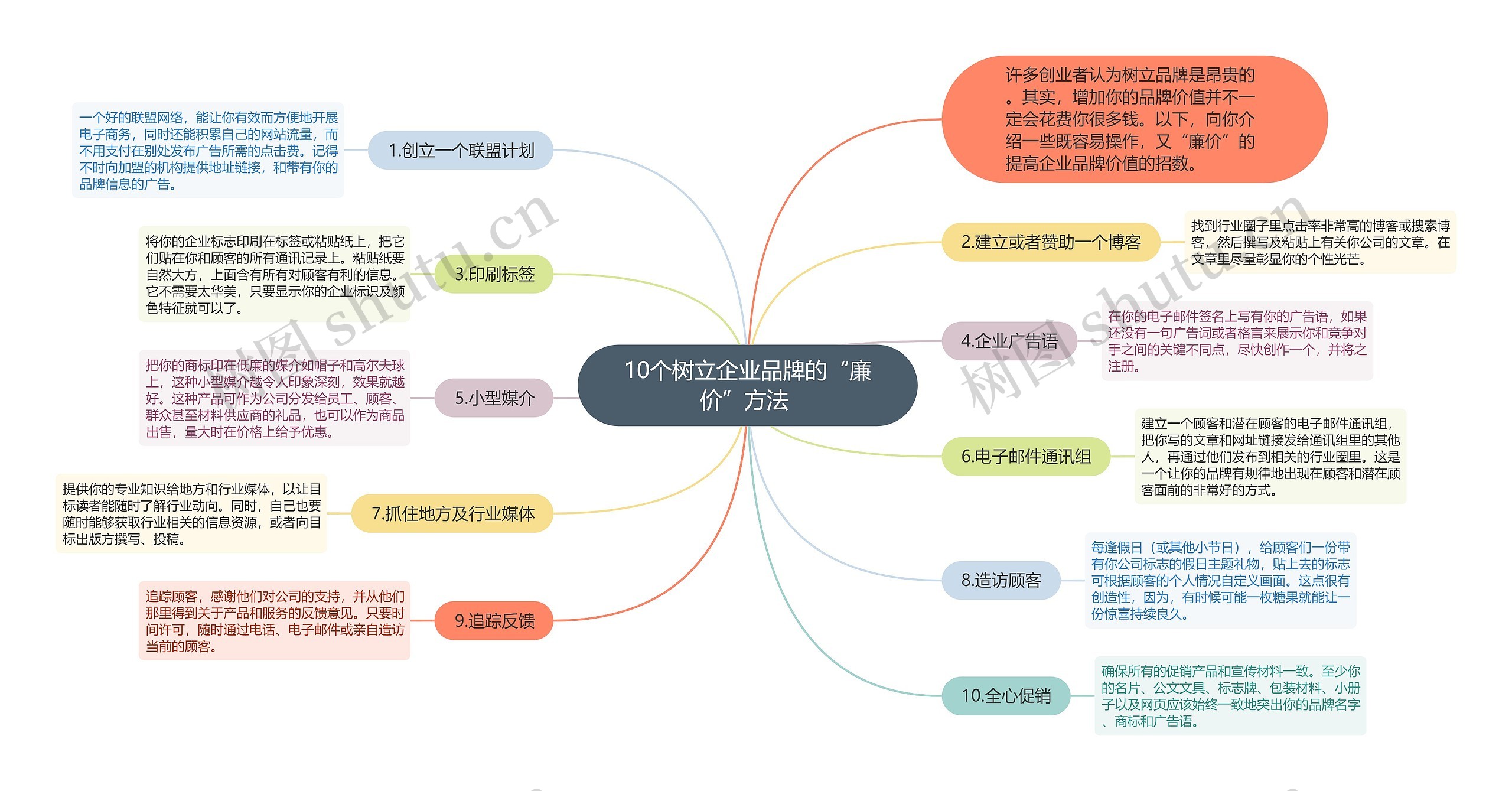 10个树立企业品牌的“廉价”方法 思维导图