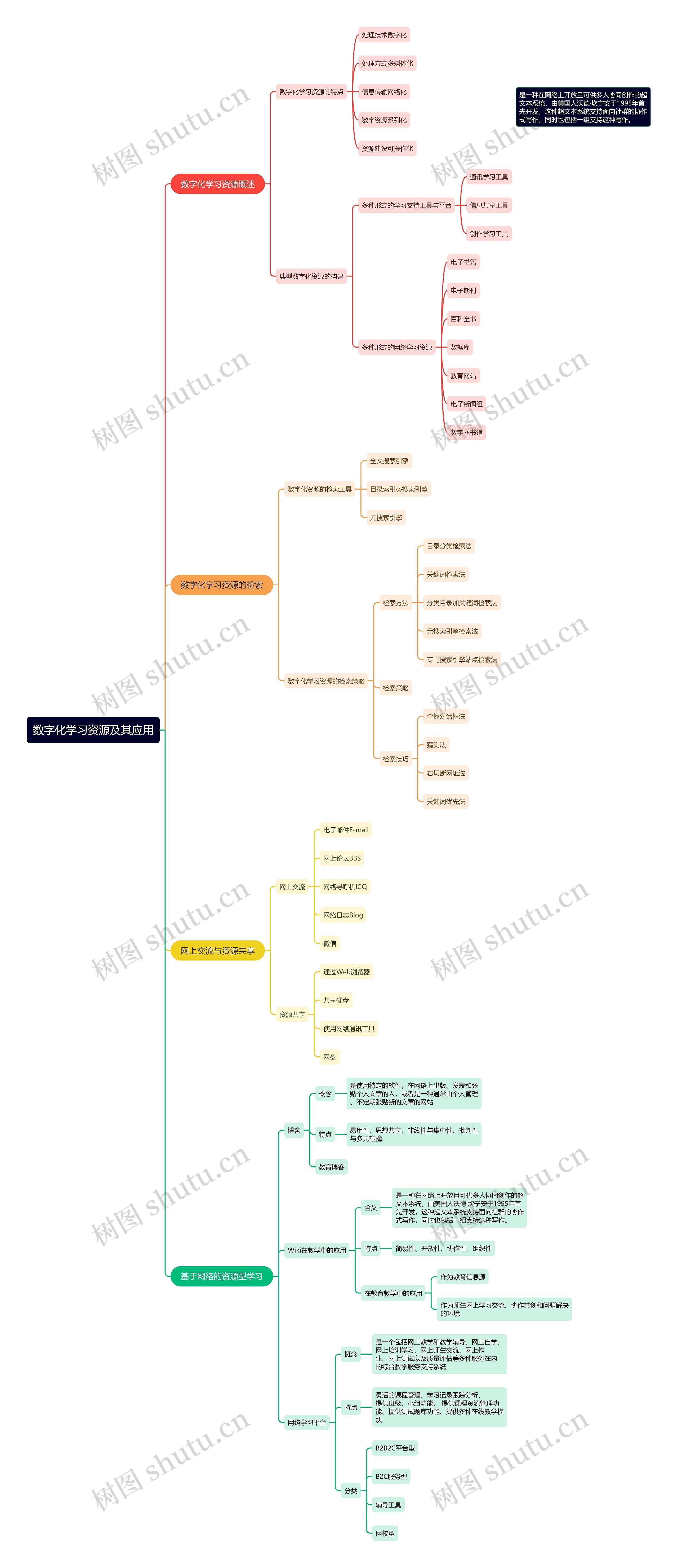 数字化学习资源及其应用思维导图