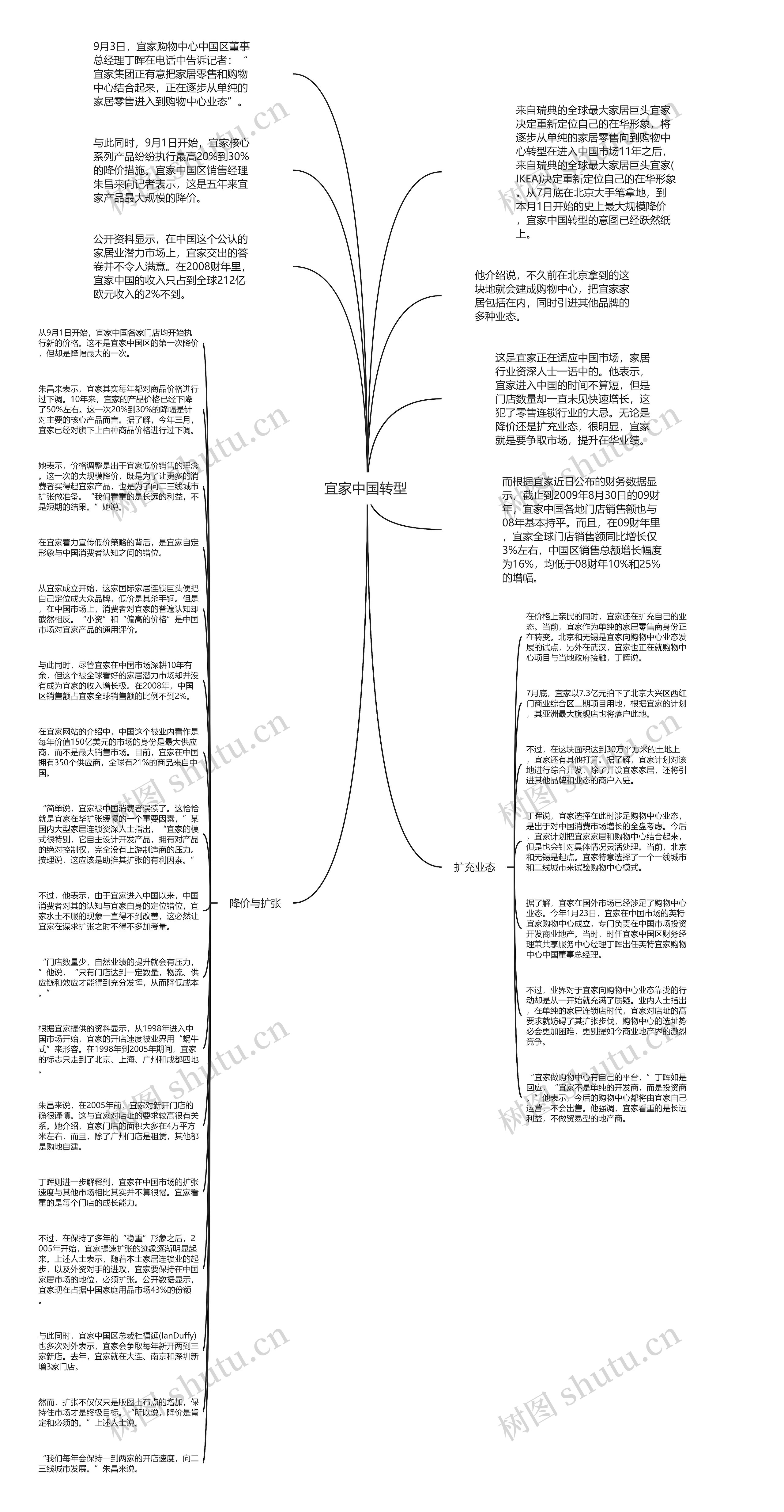 宜家中国转型 思维导图