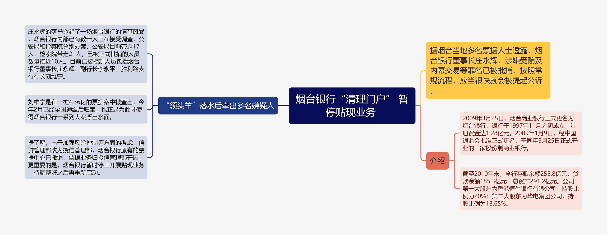 烟台银行“清理门户” 暂停贴现业务 思维导图高清图 烟台银行“清理门户” 暂停贴现业务 思维导图