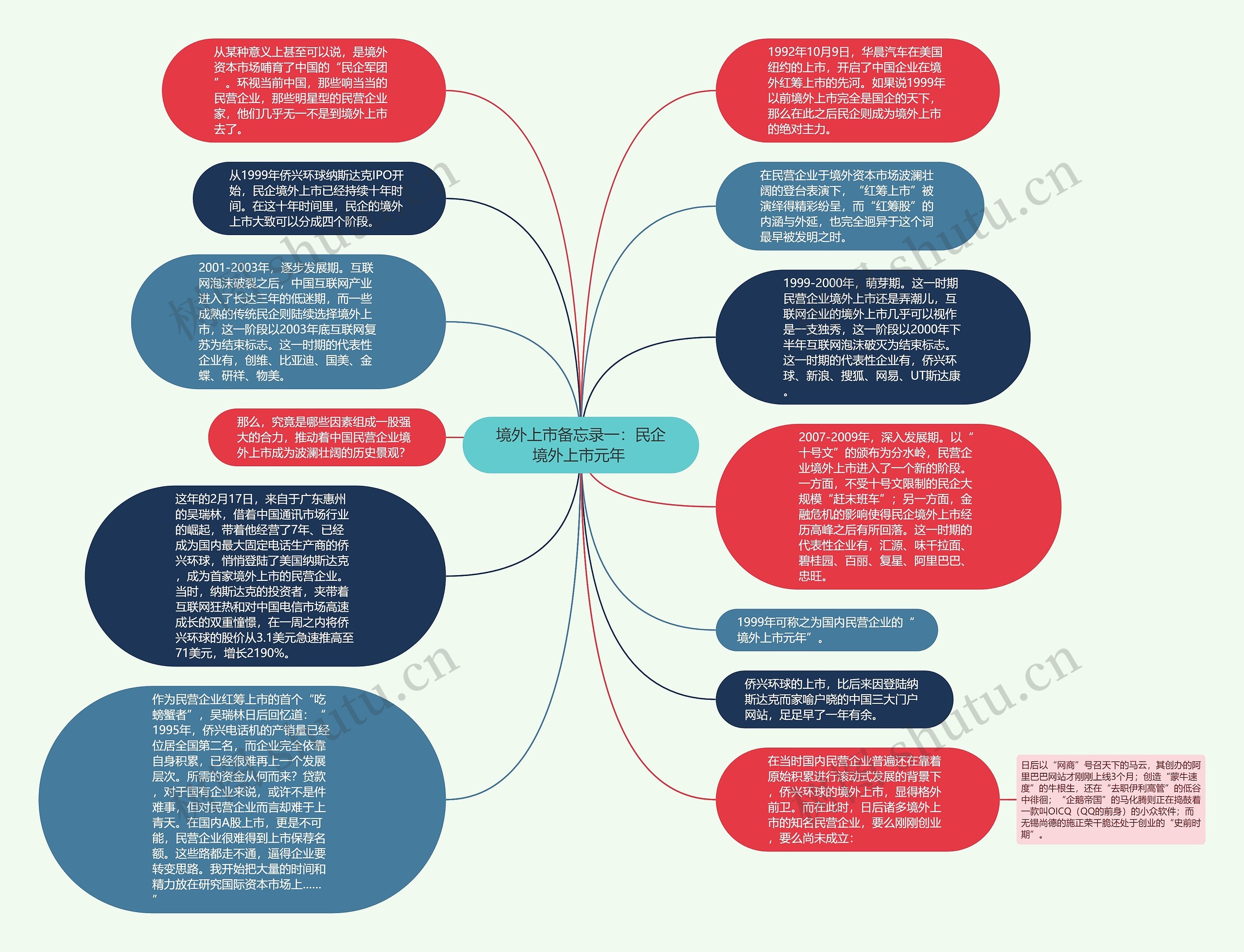 境外上市备忘录一：民企境外上市元年 思维导图