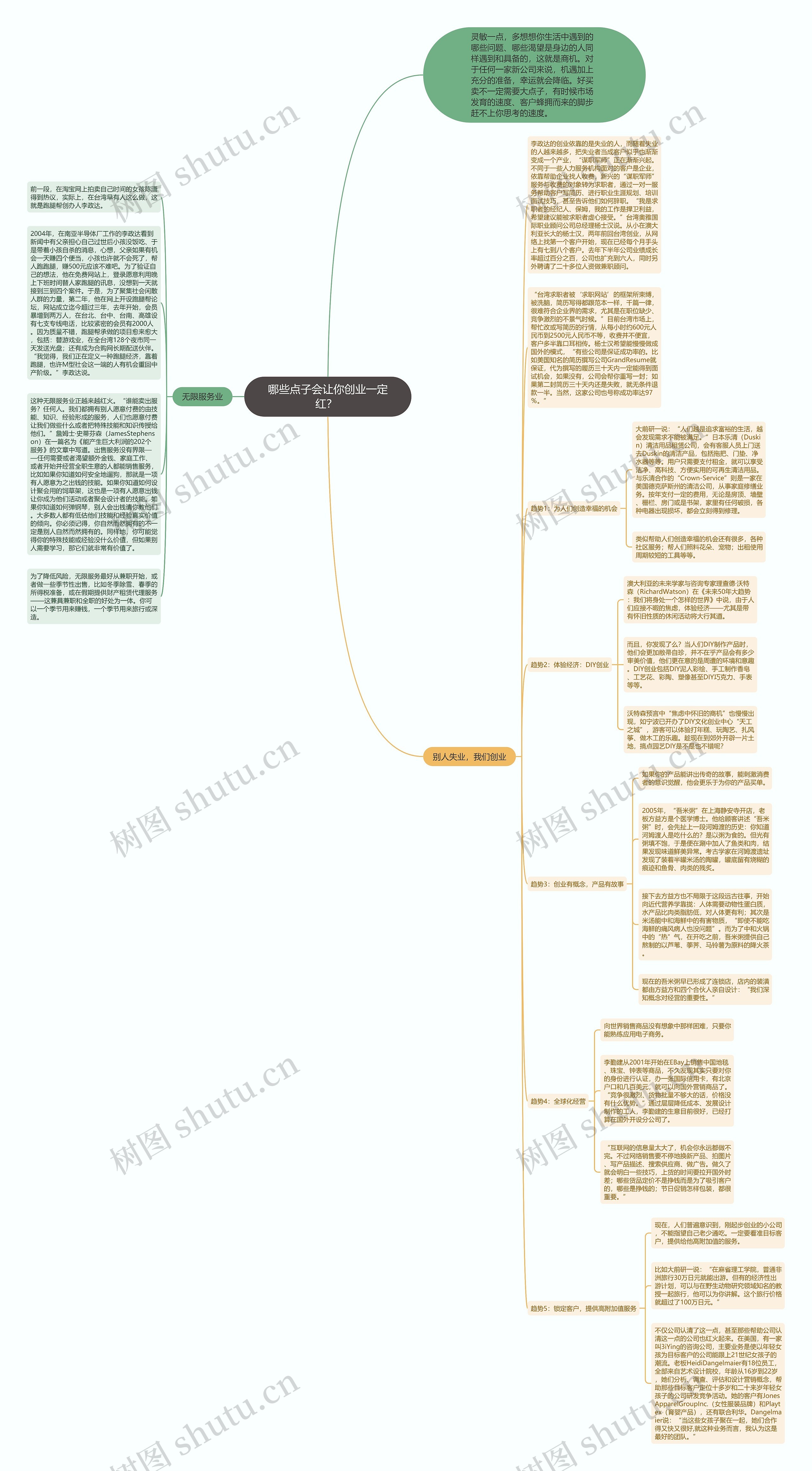 哪些点子会让你创业一定红？ 思维导图