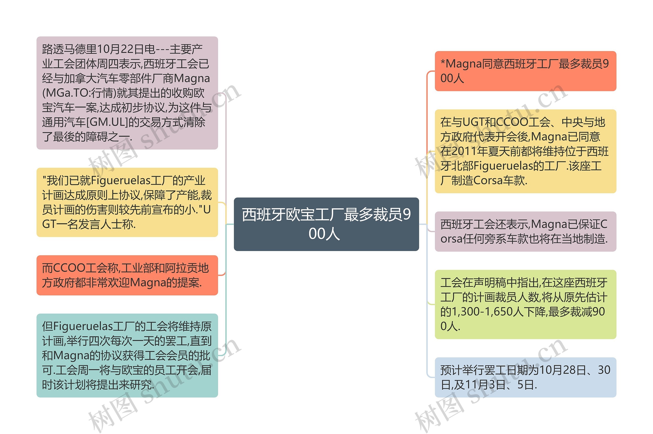 西班牙欧宝工厂最多裁员900人 思维导图