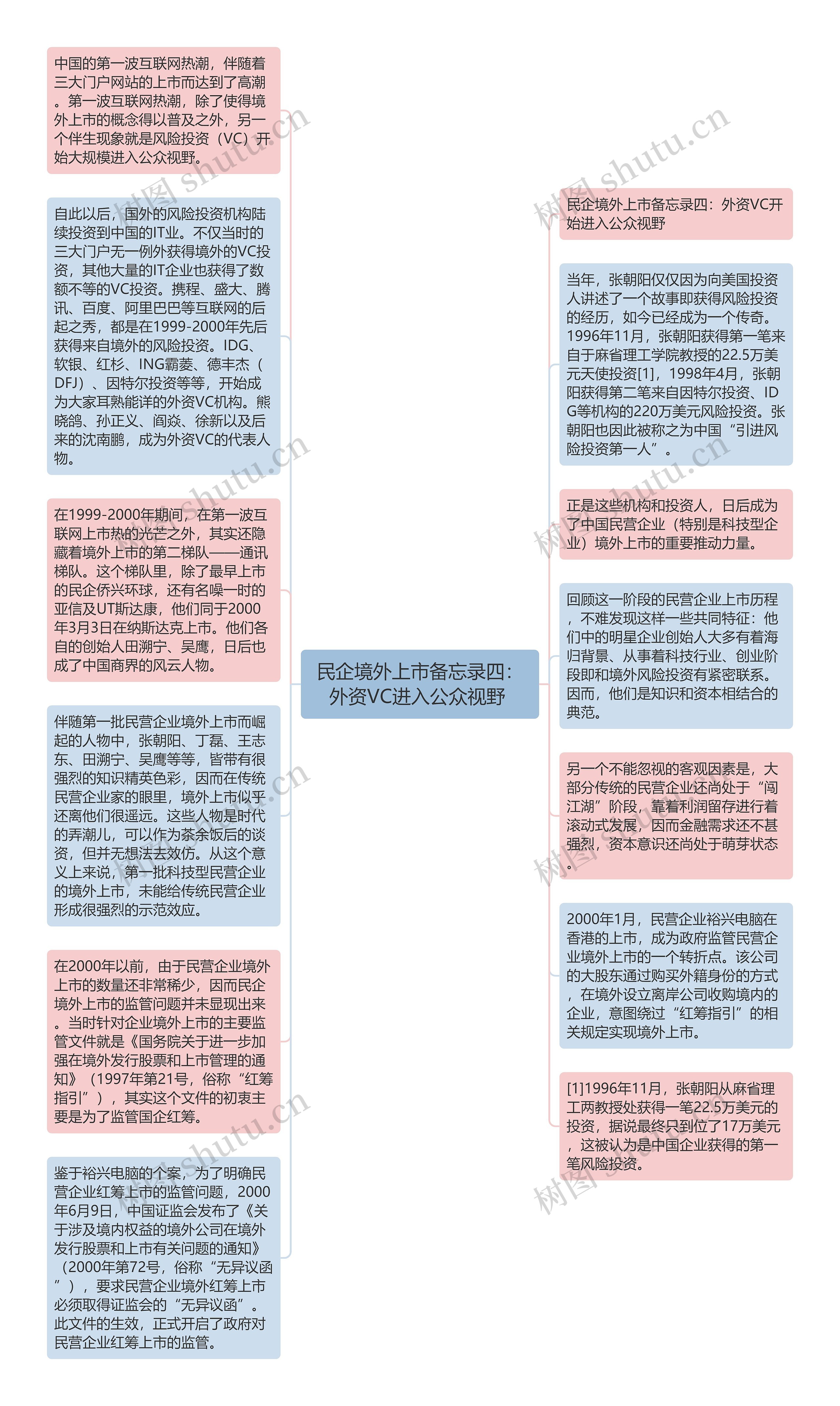 民企境外上市备忘录四：外资VC进入公众视野 