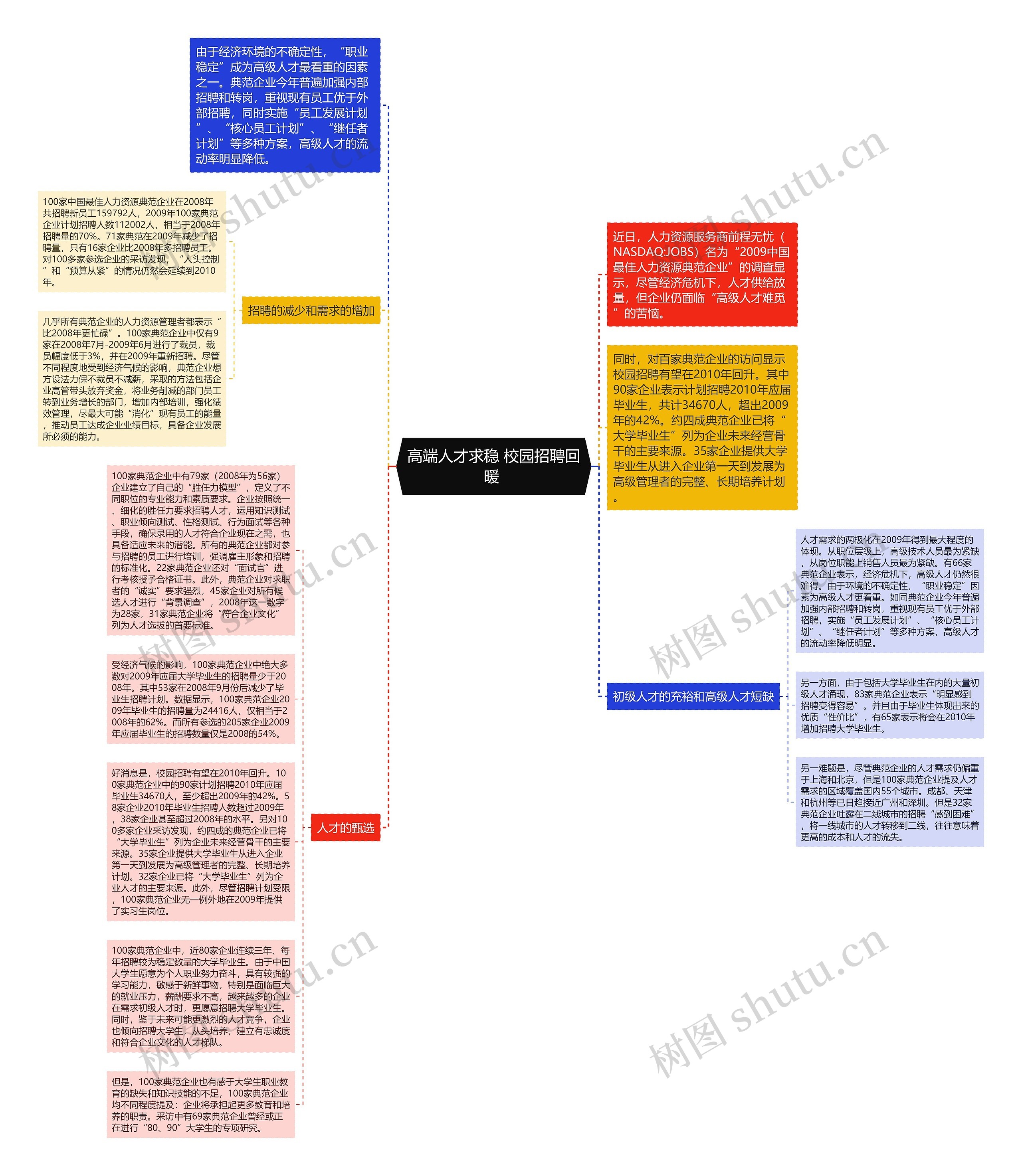 高端人才求稳 校园招聘回暖 思维导图