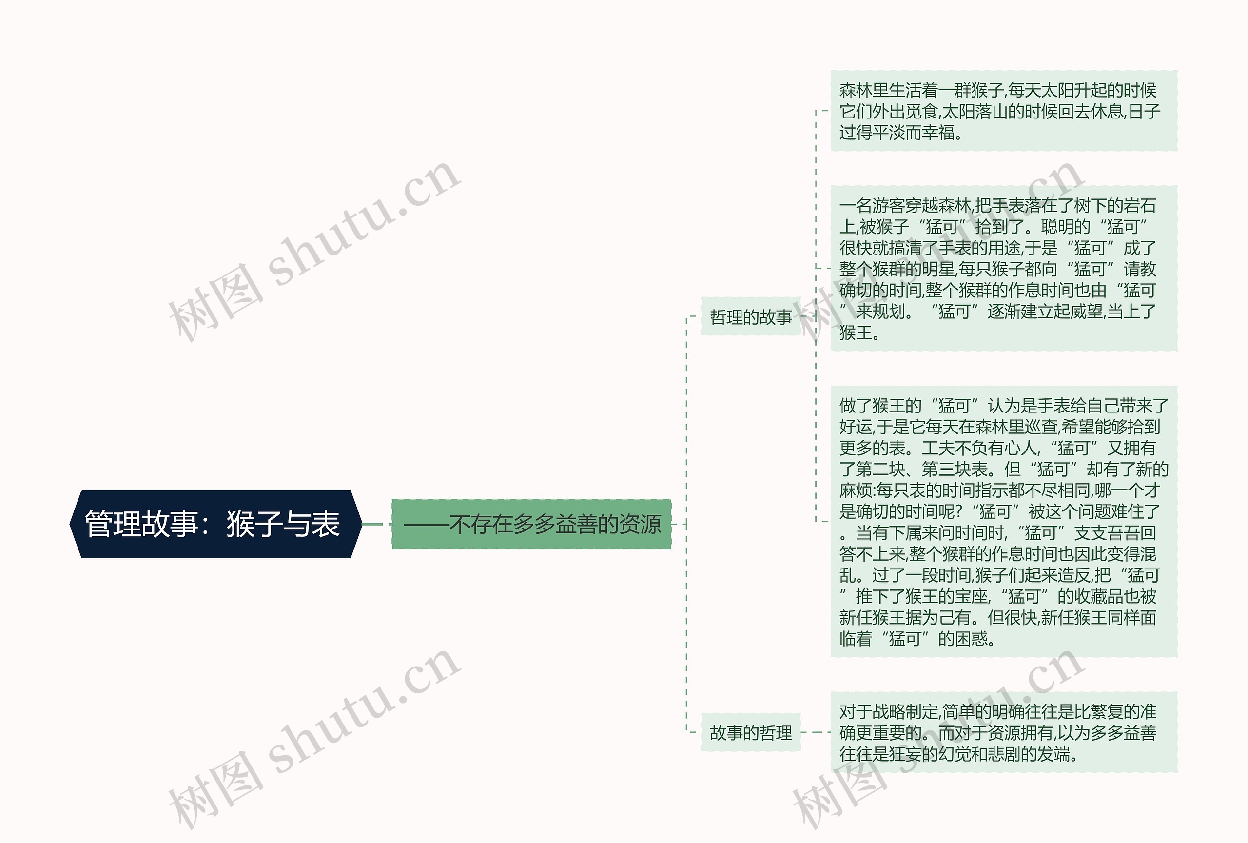 管理故事：猴子与表 思维导图