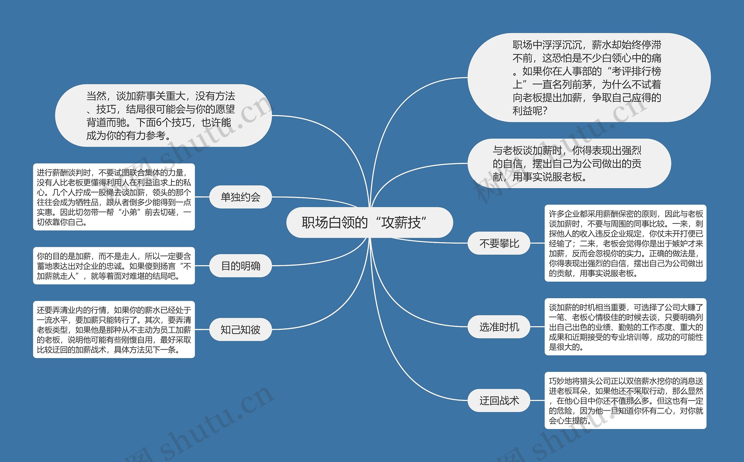 职场白领的“攻薪技” 思维导图