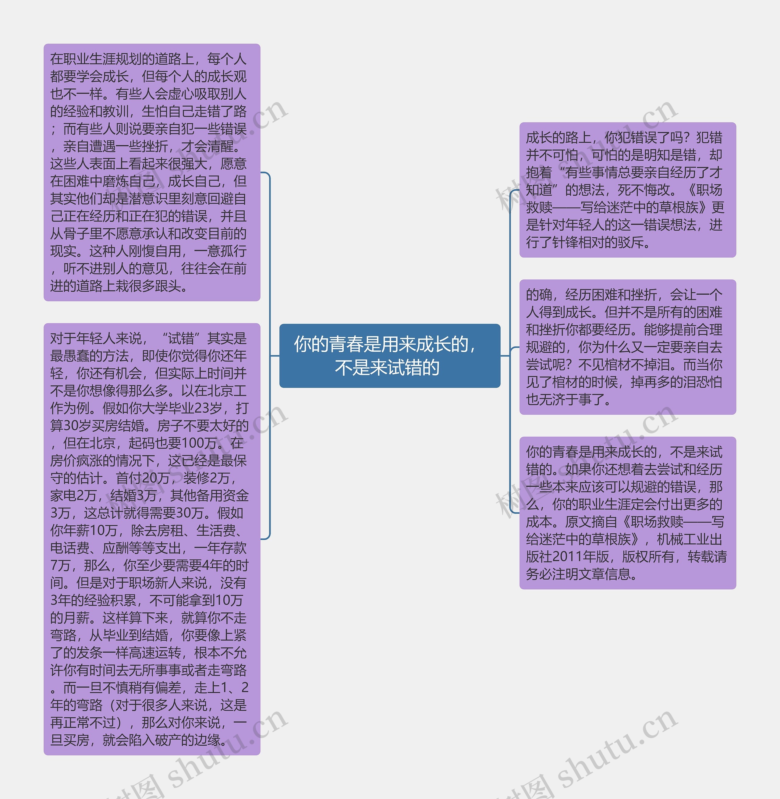 你的青春是用来成长的,不是来试错的 思维导图高清图 你的青春是用来成长的,不是来试错的 思维导图
