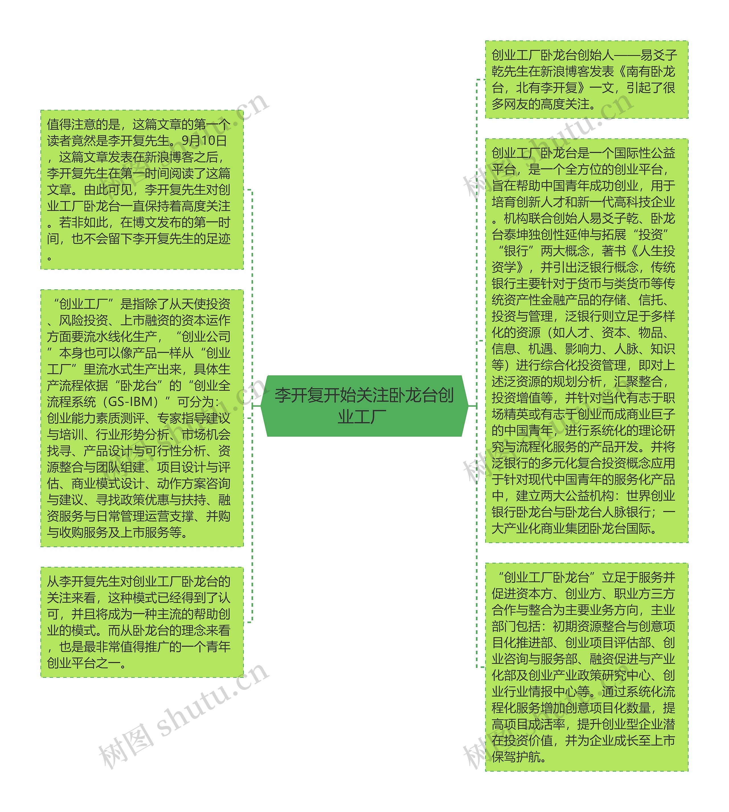 李开复开始关注卧龙台创业工厂 思维导图