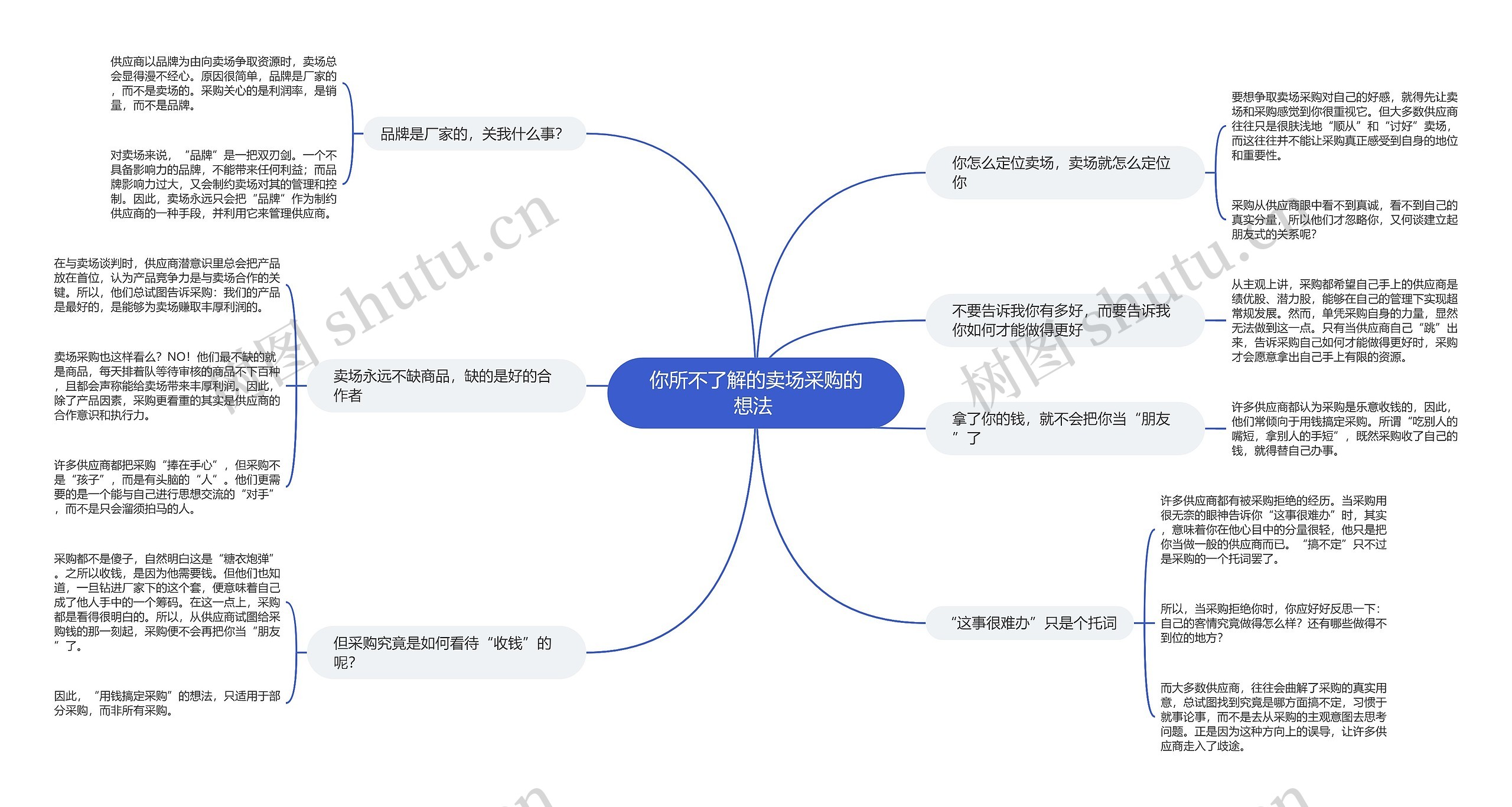 你所不了解的卖场采购的想法 思维导图