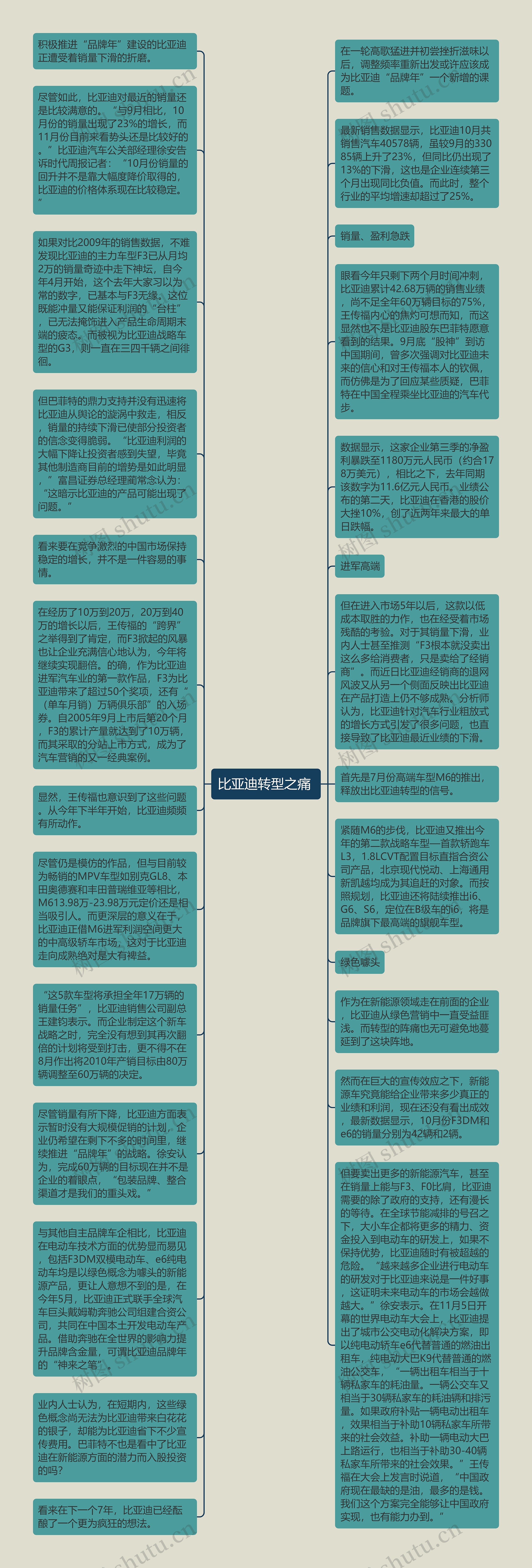 比亚迪转型之痛 思维导图