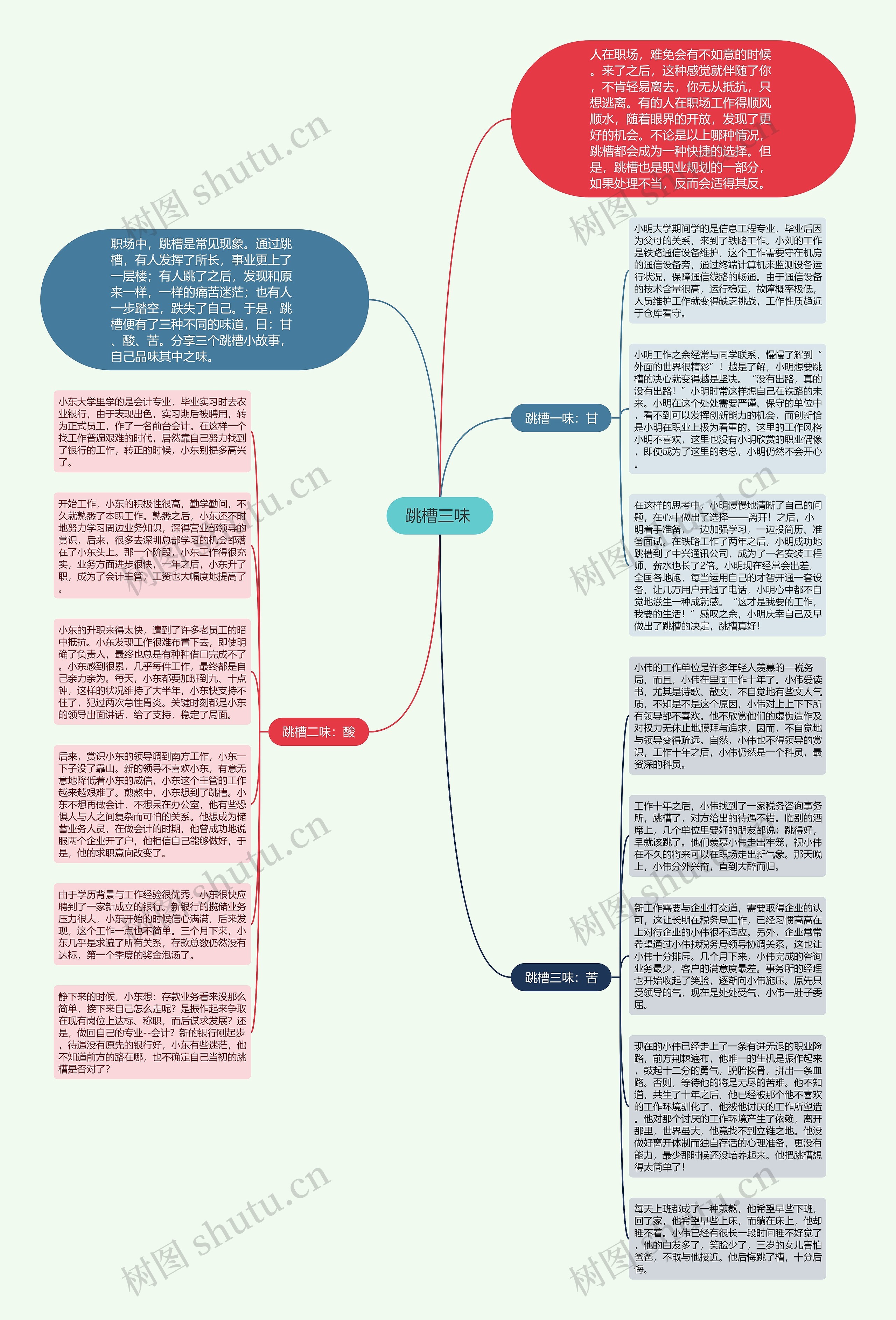 跳槽三味 思维导图