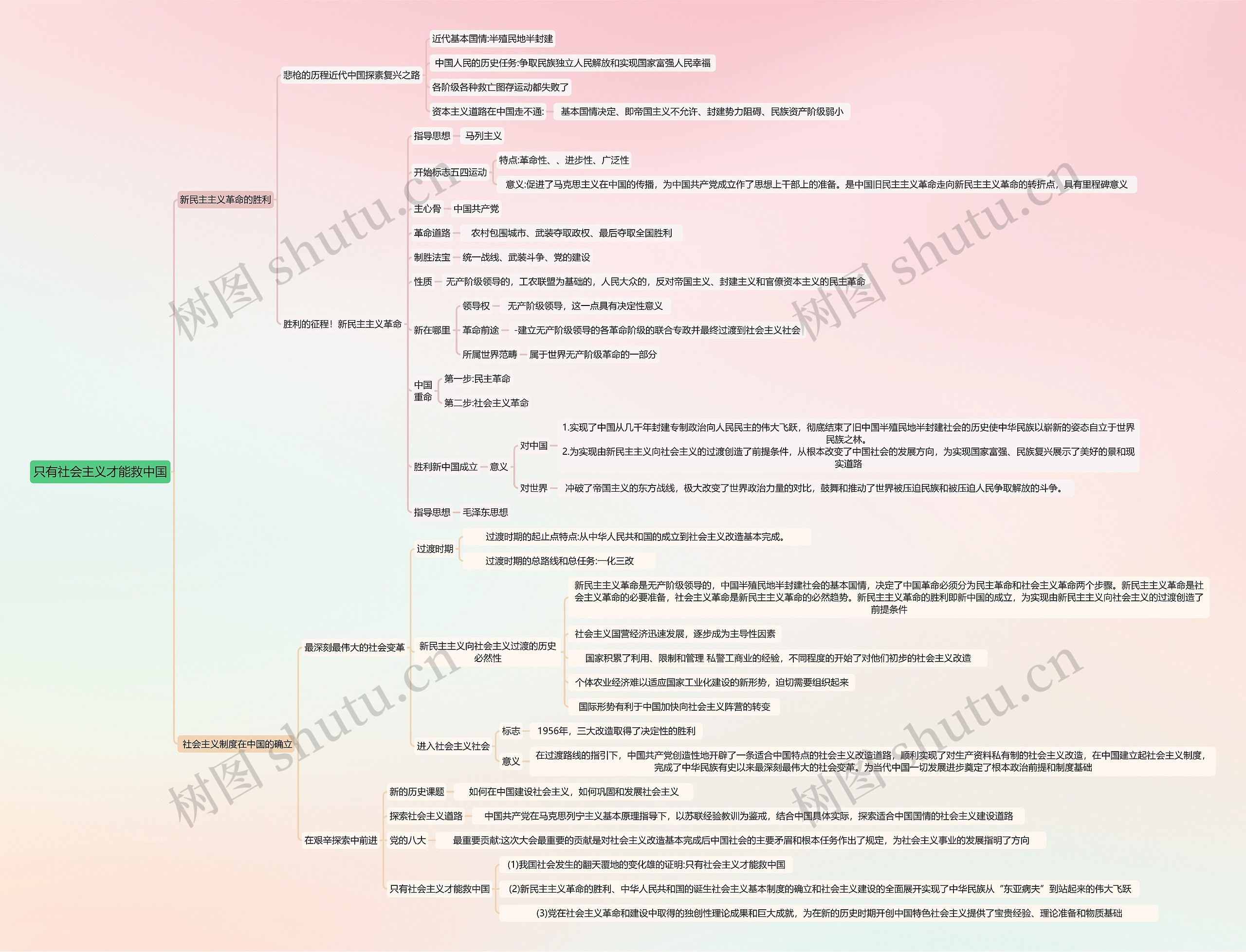 只有社会主义才能救中国思维导图高清图 只有社会主义才能救中国思维导图