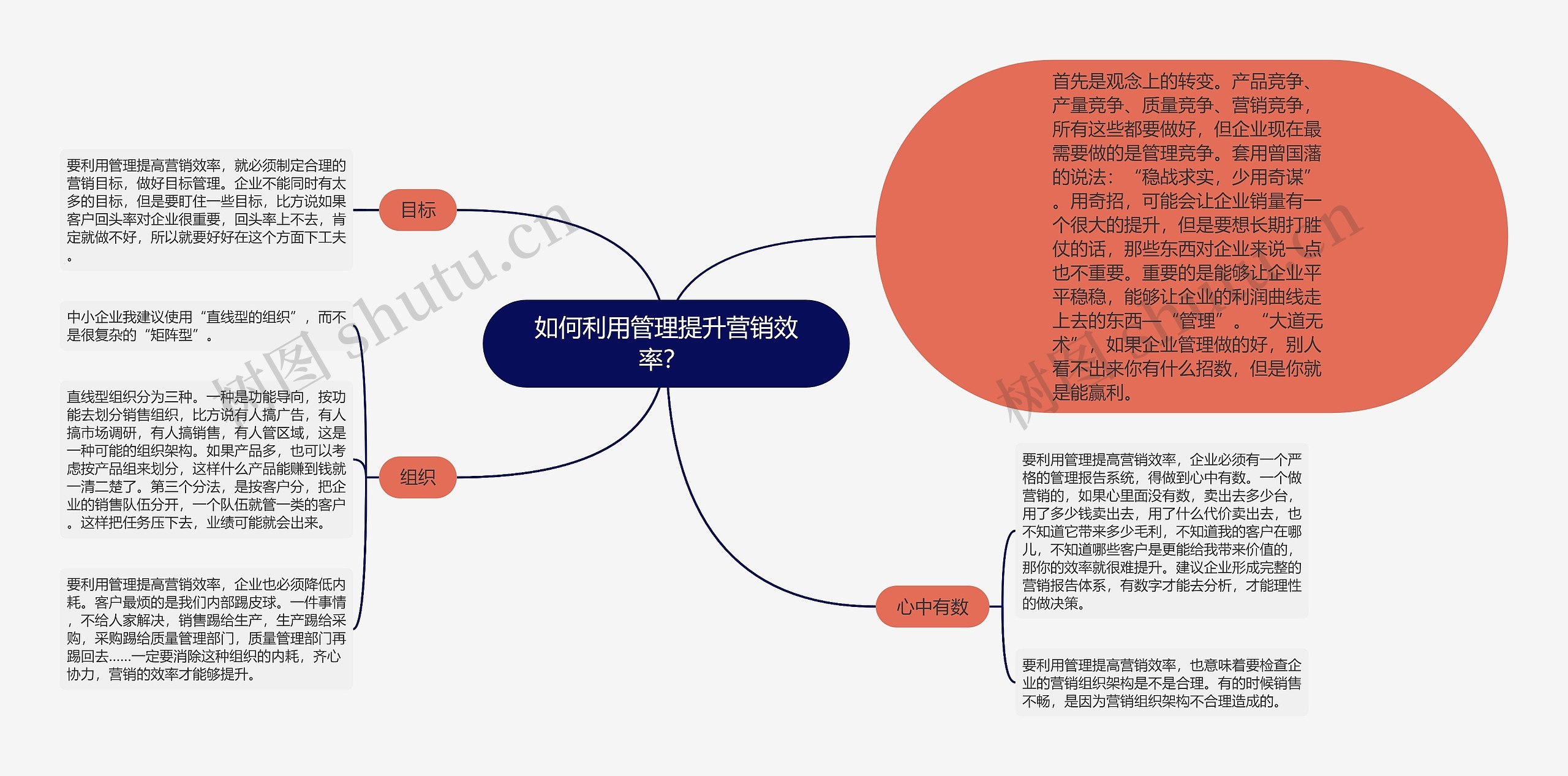 如何利用管理提升营销效率？ 思维导图