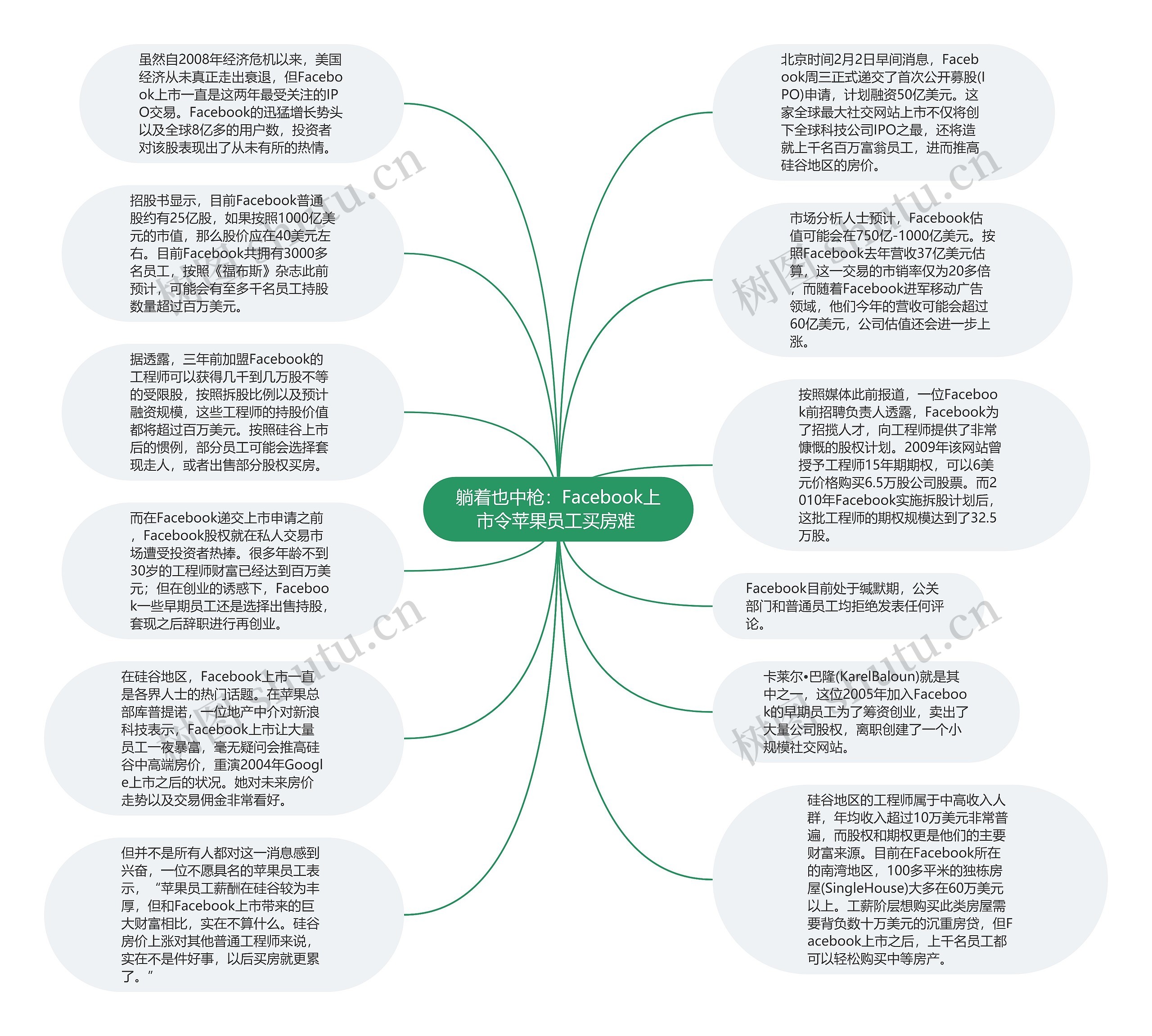 躺着也中枪：Facebook上市令苹果员工买房难 思维导图