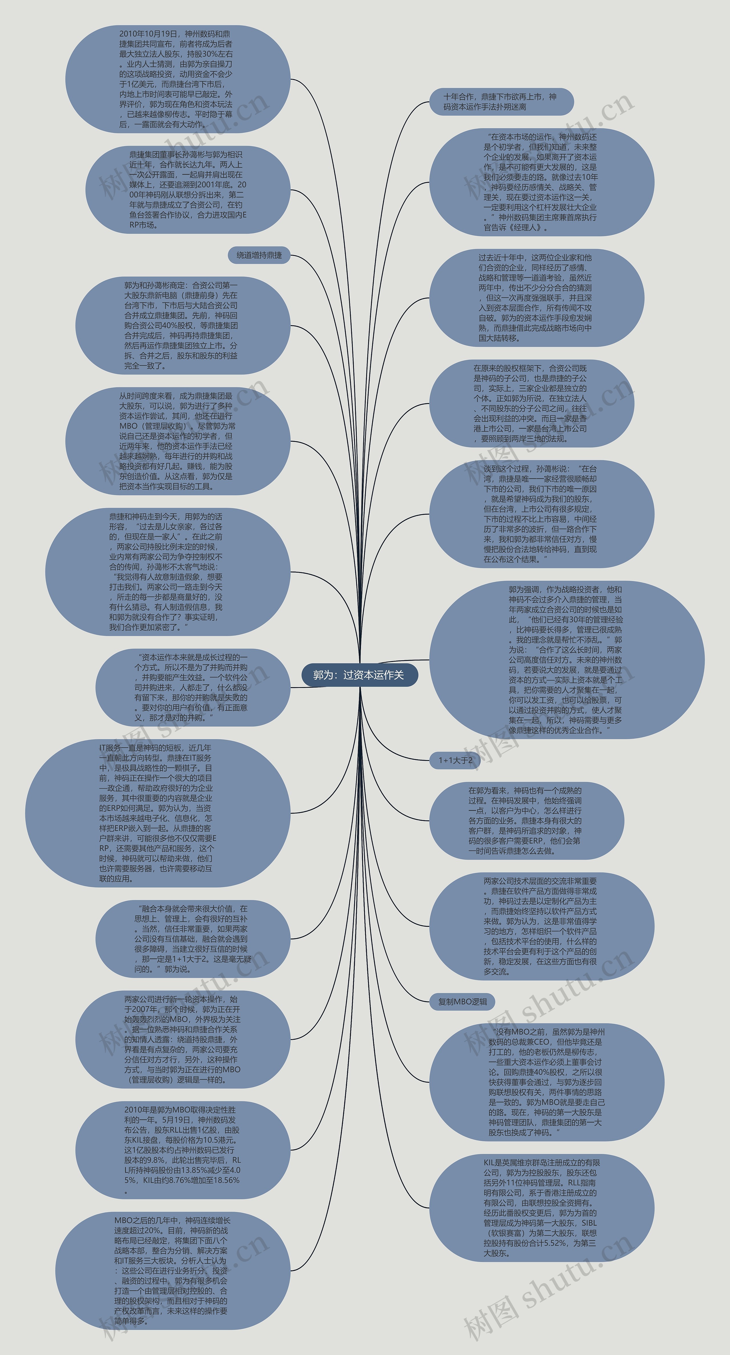 郭为：过资本运作关 思维导图