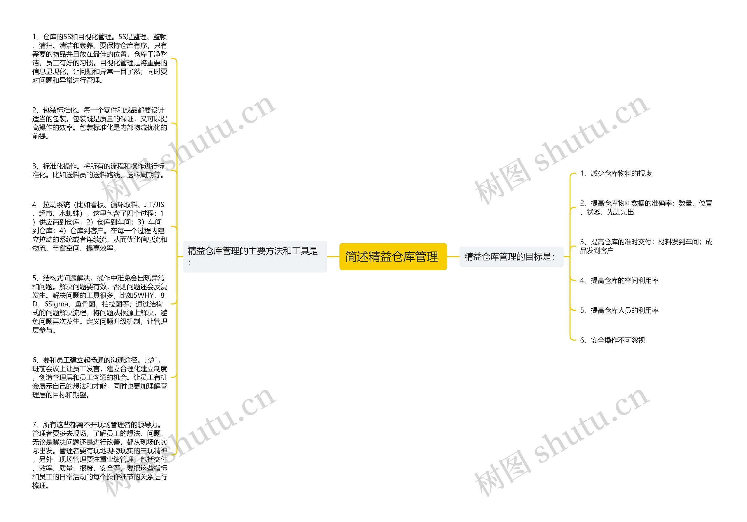 简述精益仓库管理 思维导图