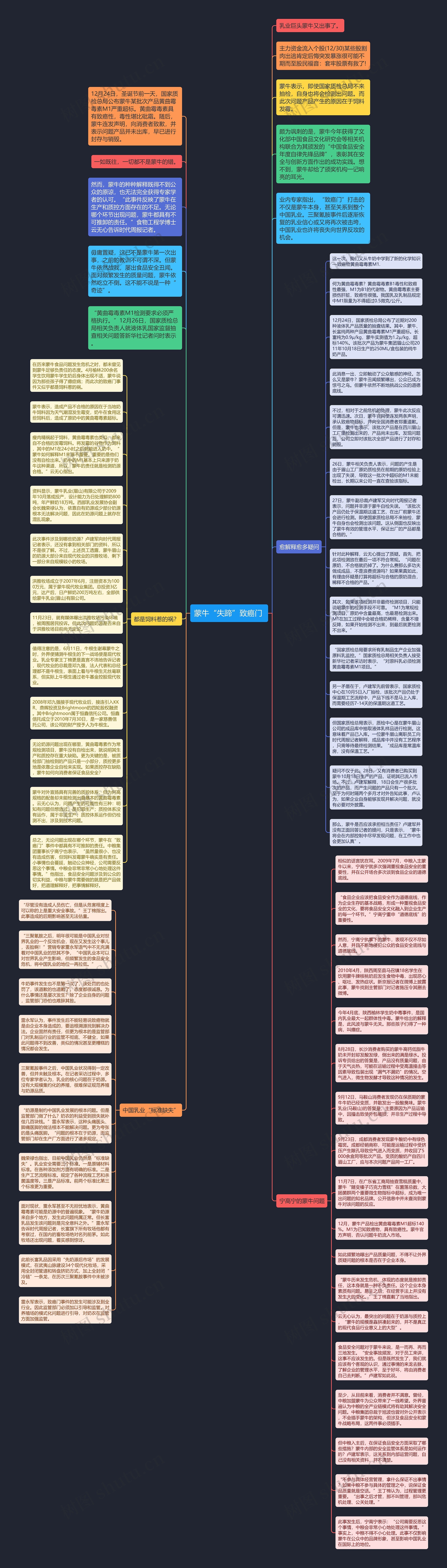 蒙牛“失蹄”致癌门 思维导图