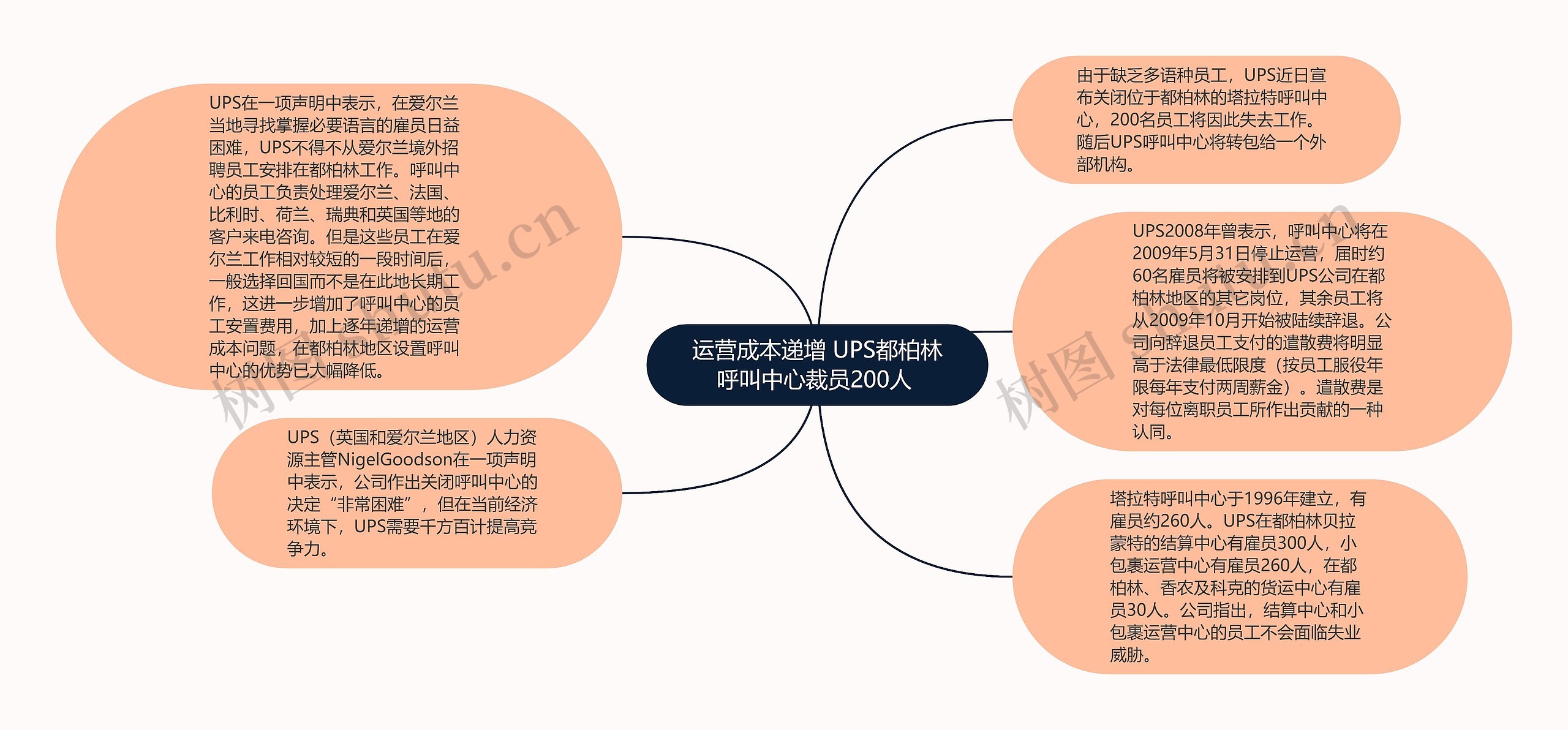 运营成本递增 UPS都柏林呼叫中心裁员200人 思维导图