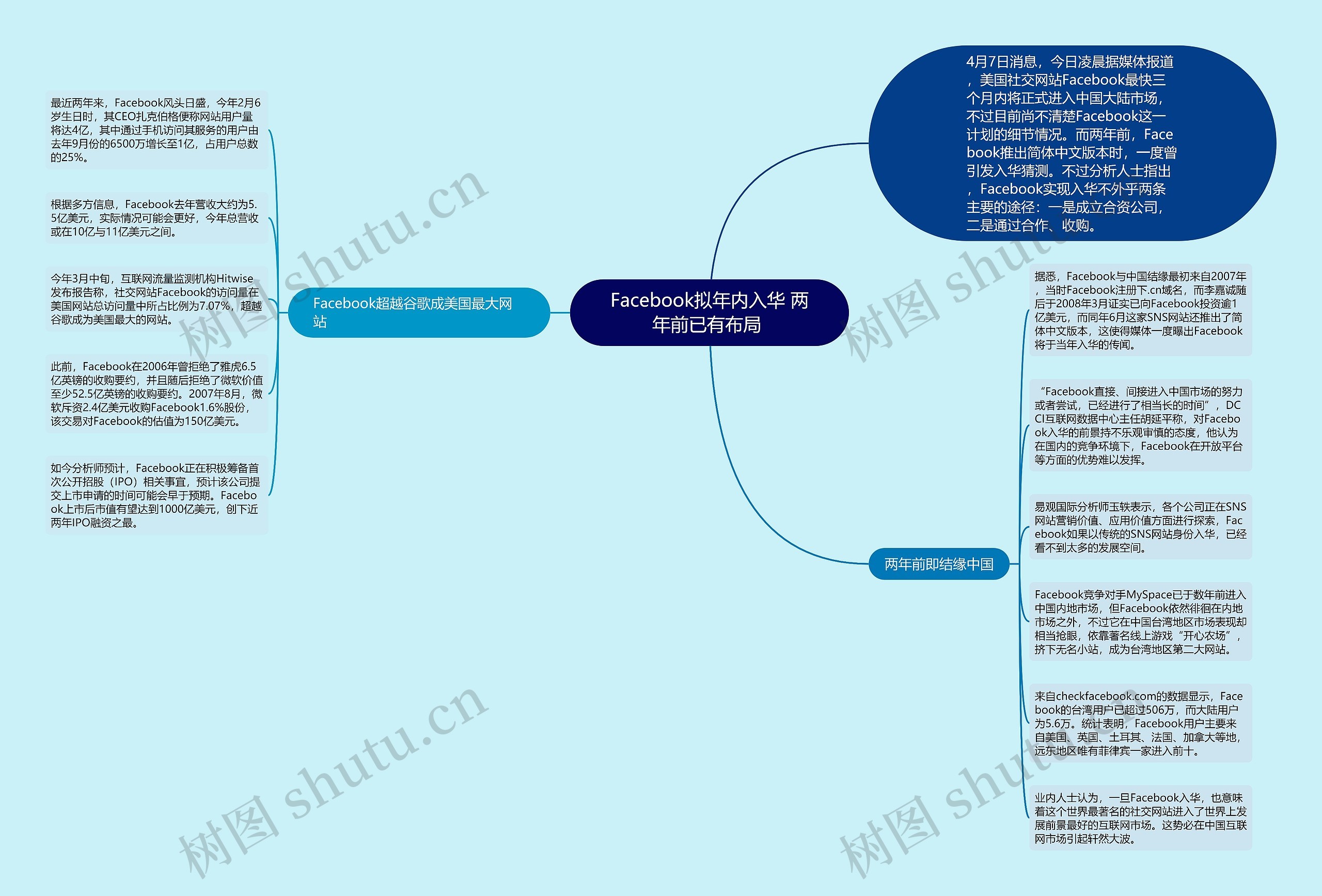 Facebook拟年内入华 两年前已有布局 思维导图