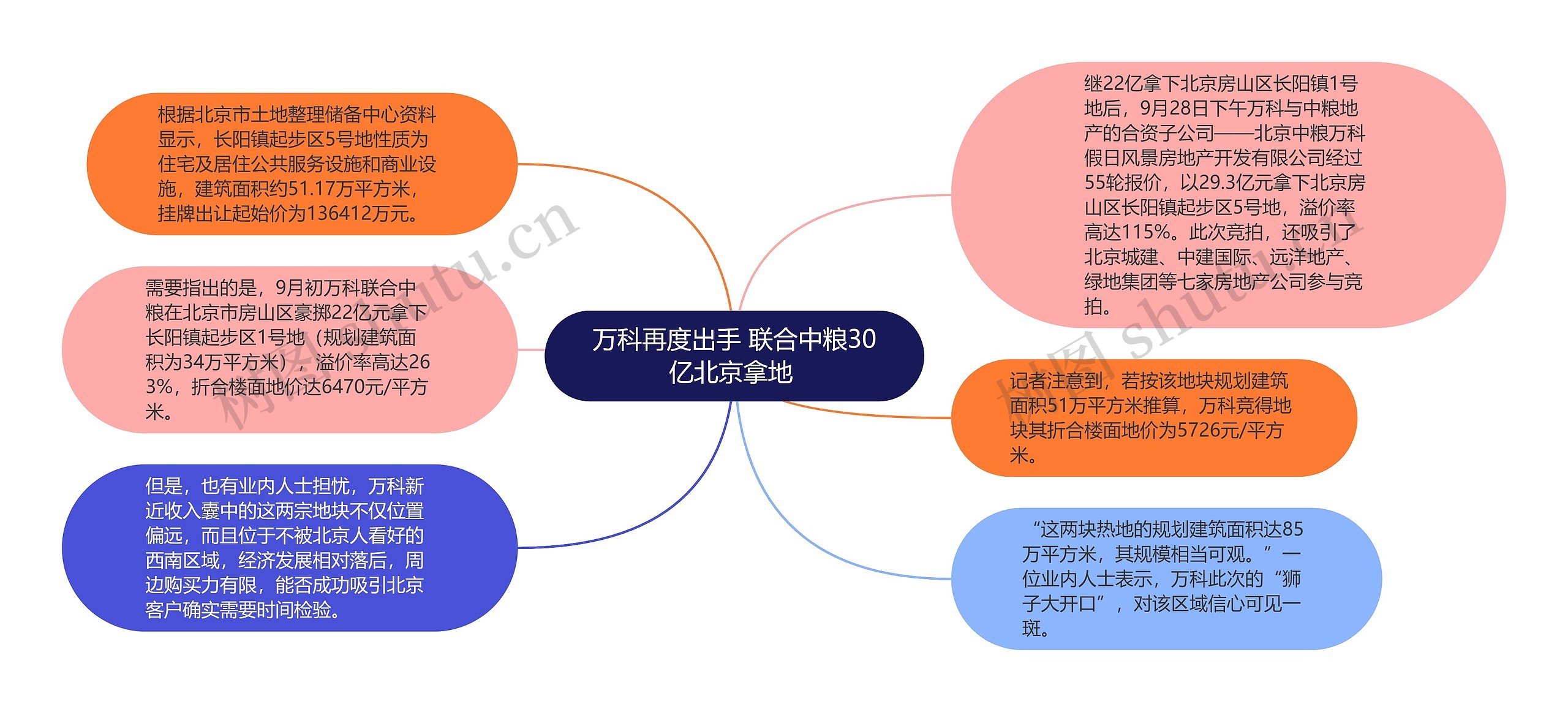 万科再度出手 联合中粮30亿北京拿地 思维导图